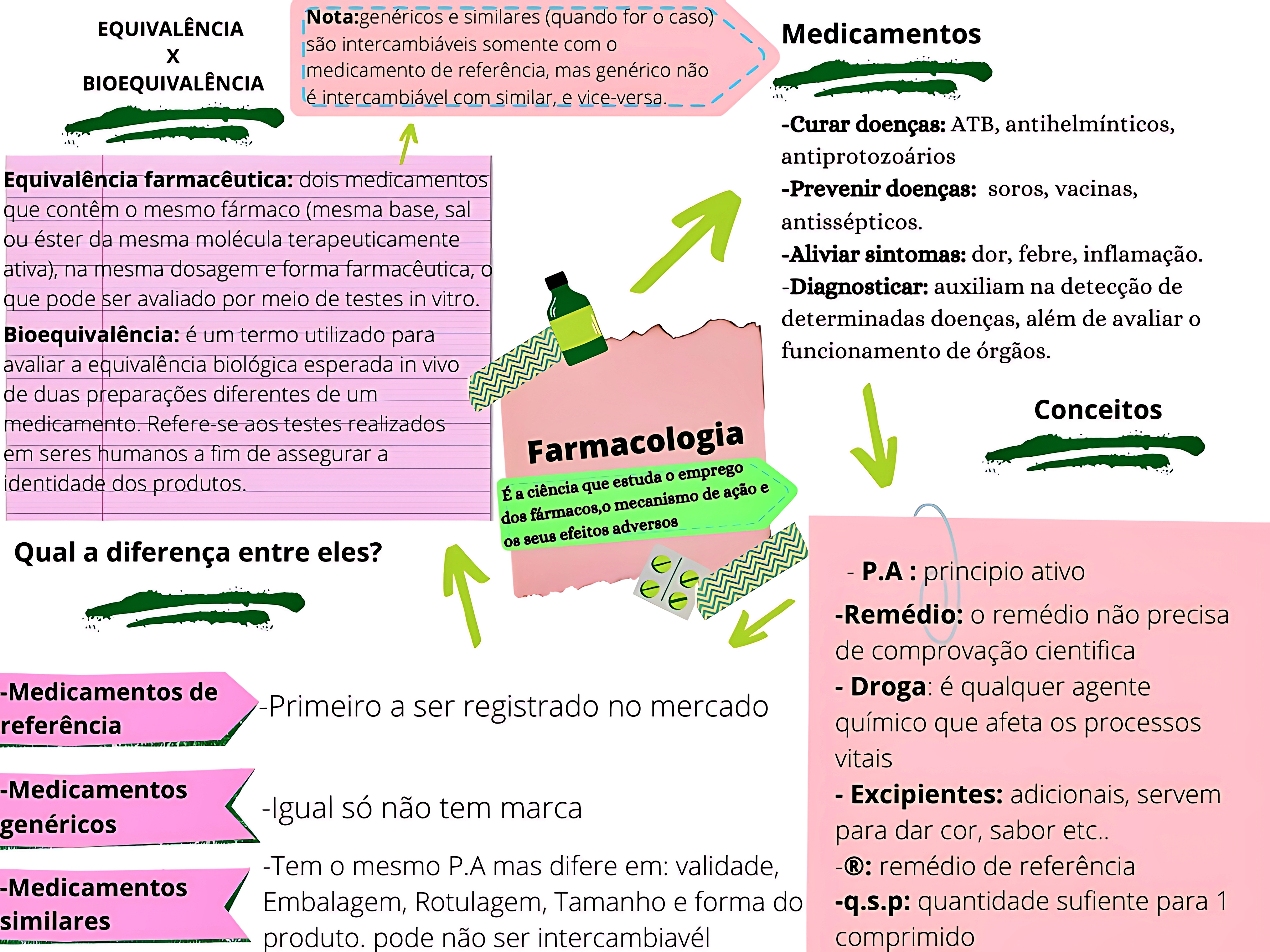 MAPA MENTAL SOBRE FARMACOLOGIA