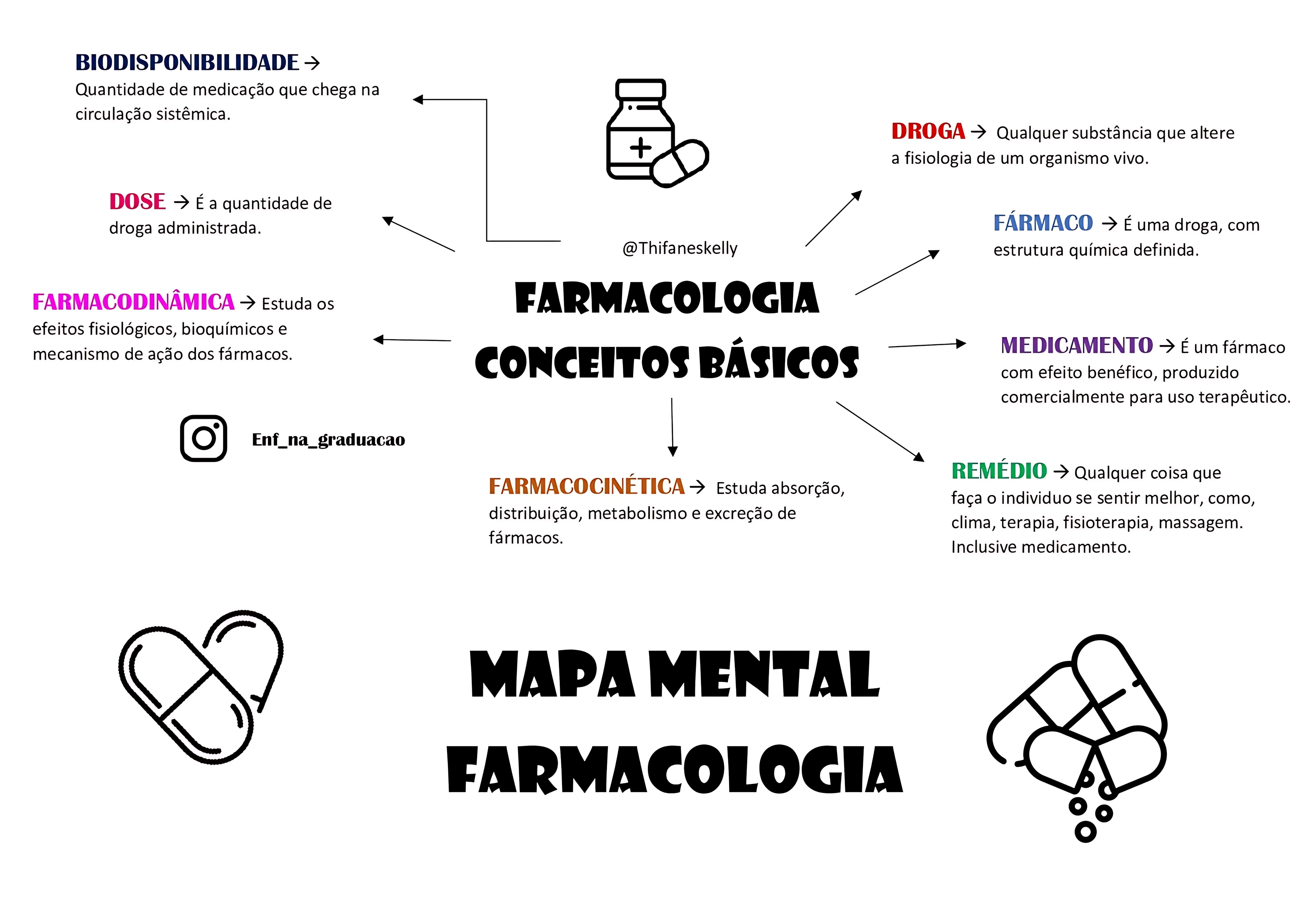MAPA MENTAL SOBRE FARMACOLOGIA