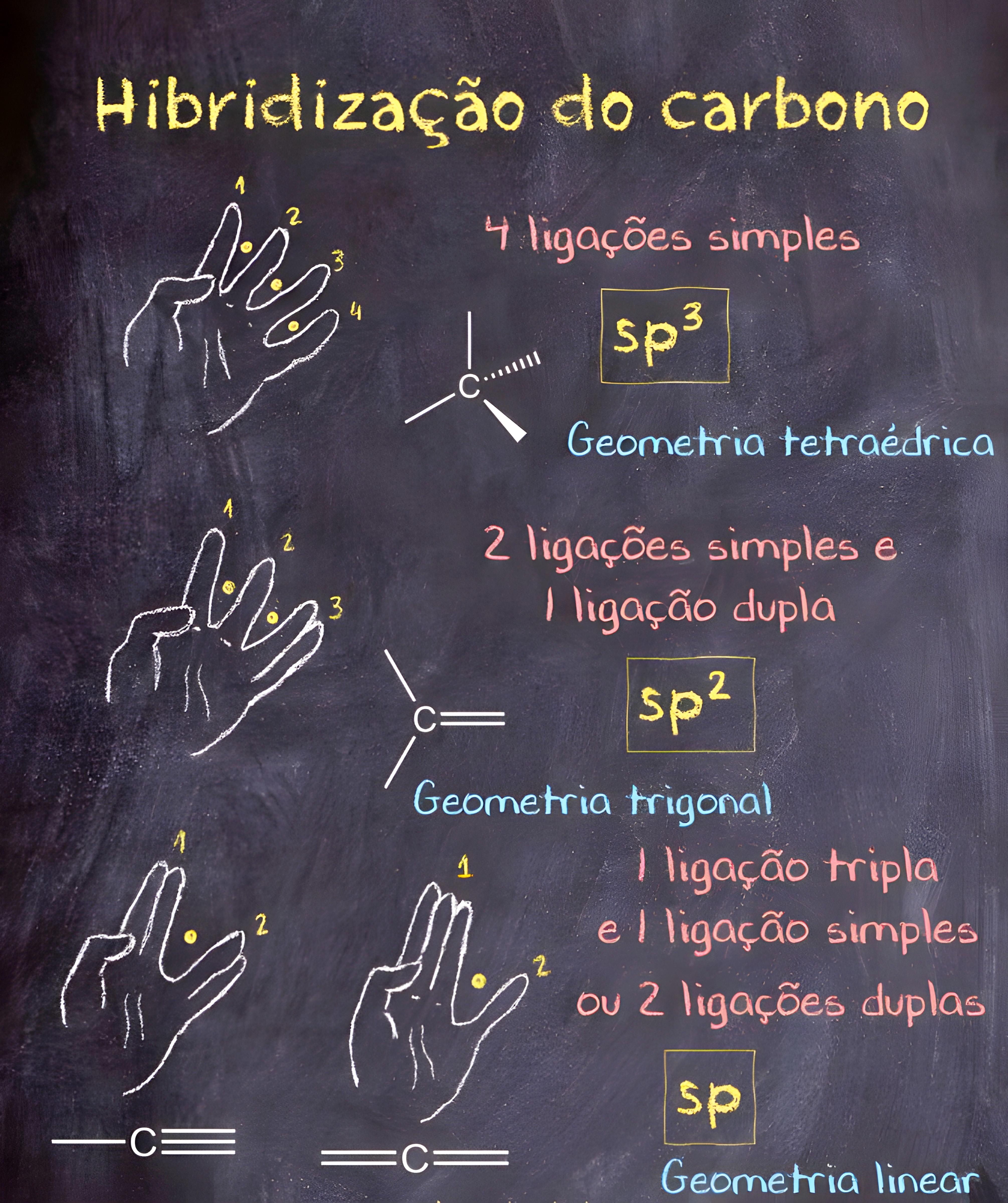 MAPA MENTAL SOBRE HIBRIDIZACAO DO CARBONO