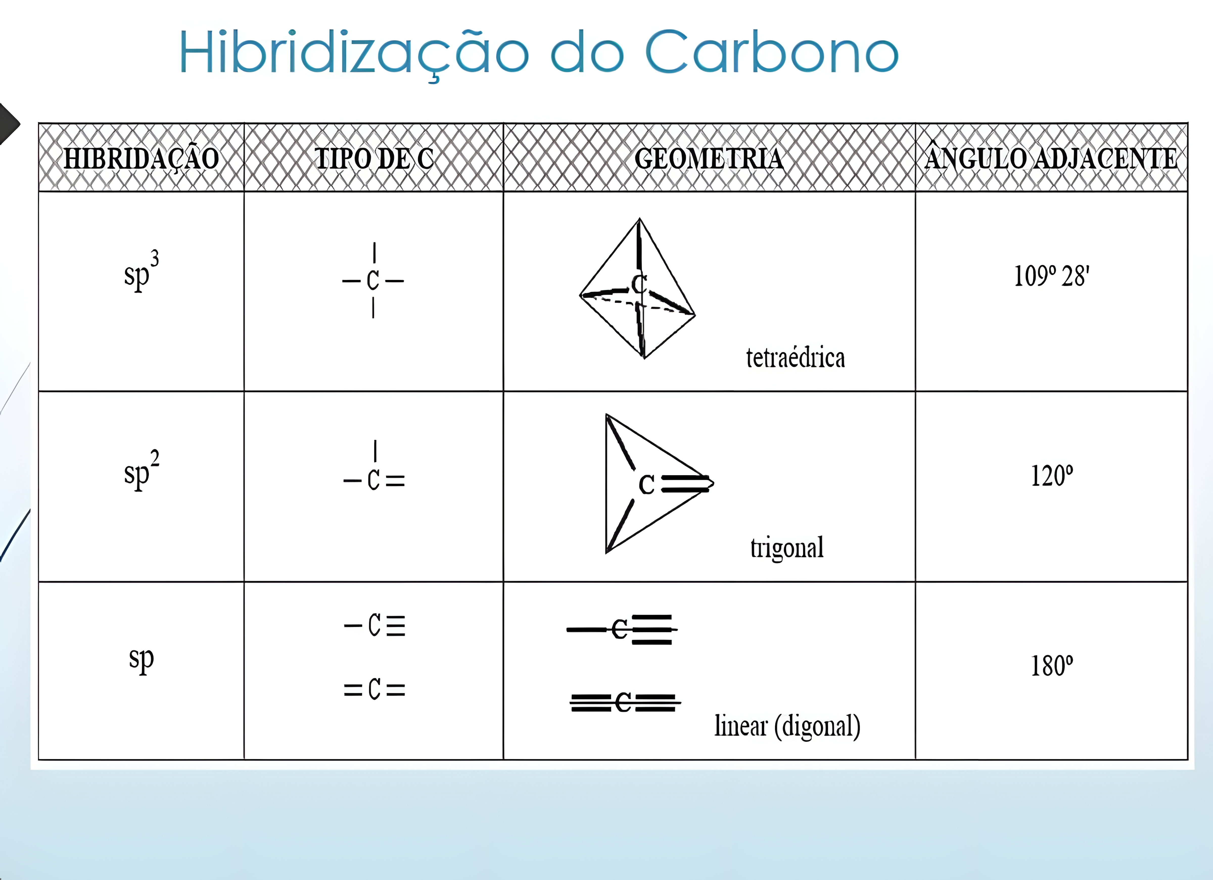 MAPA MENTAL SOBRE HIBRIDIZACAO DO CARBONO