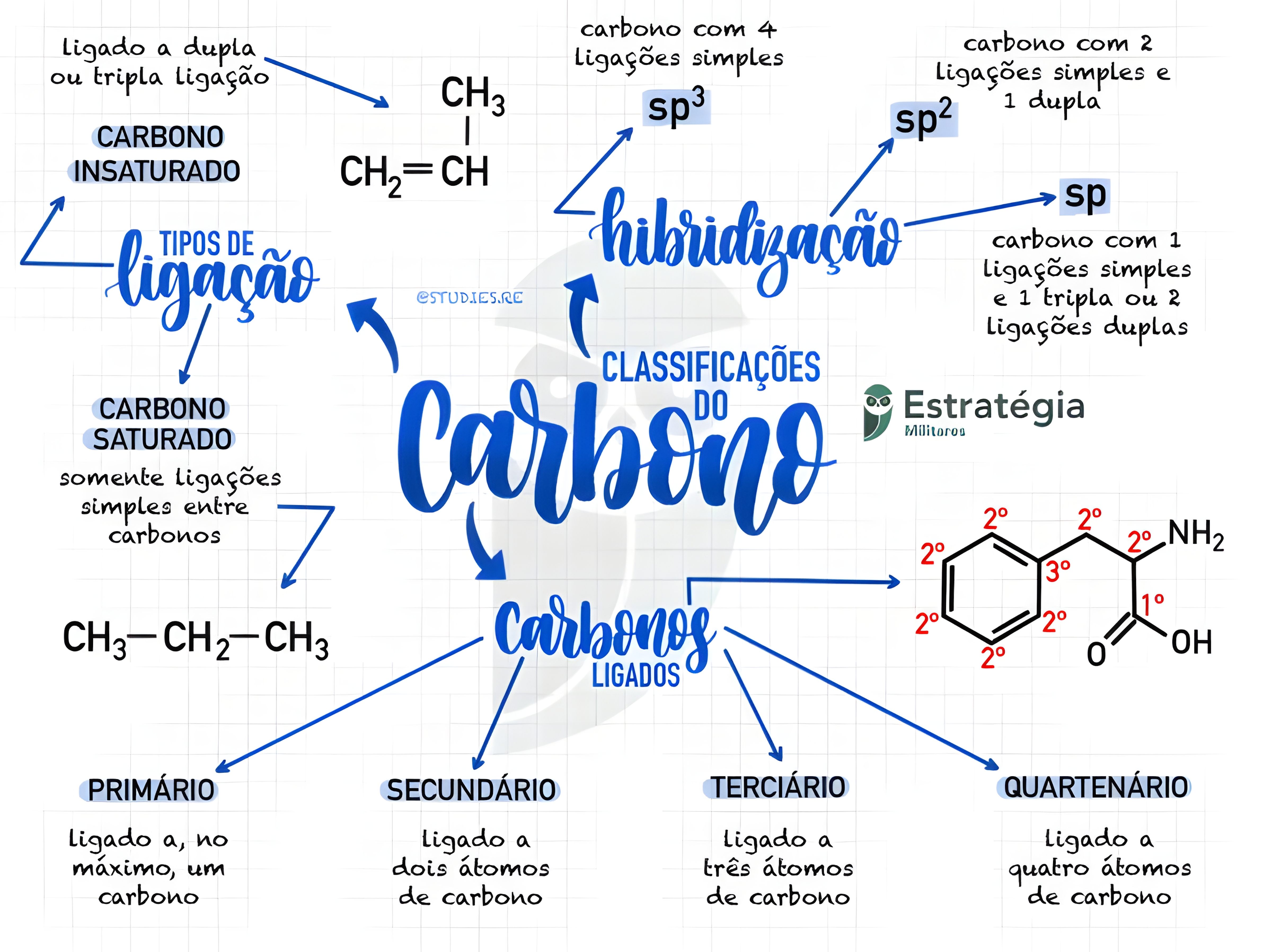 MAPA MENTAL SOBRE HIBRIDIZACAO DO CARBONO