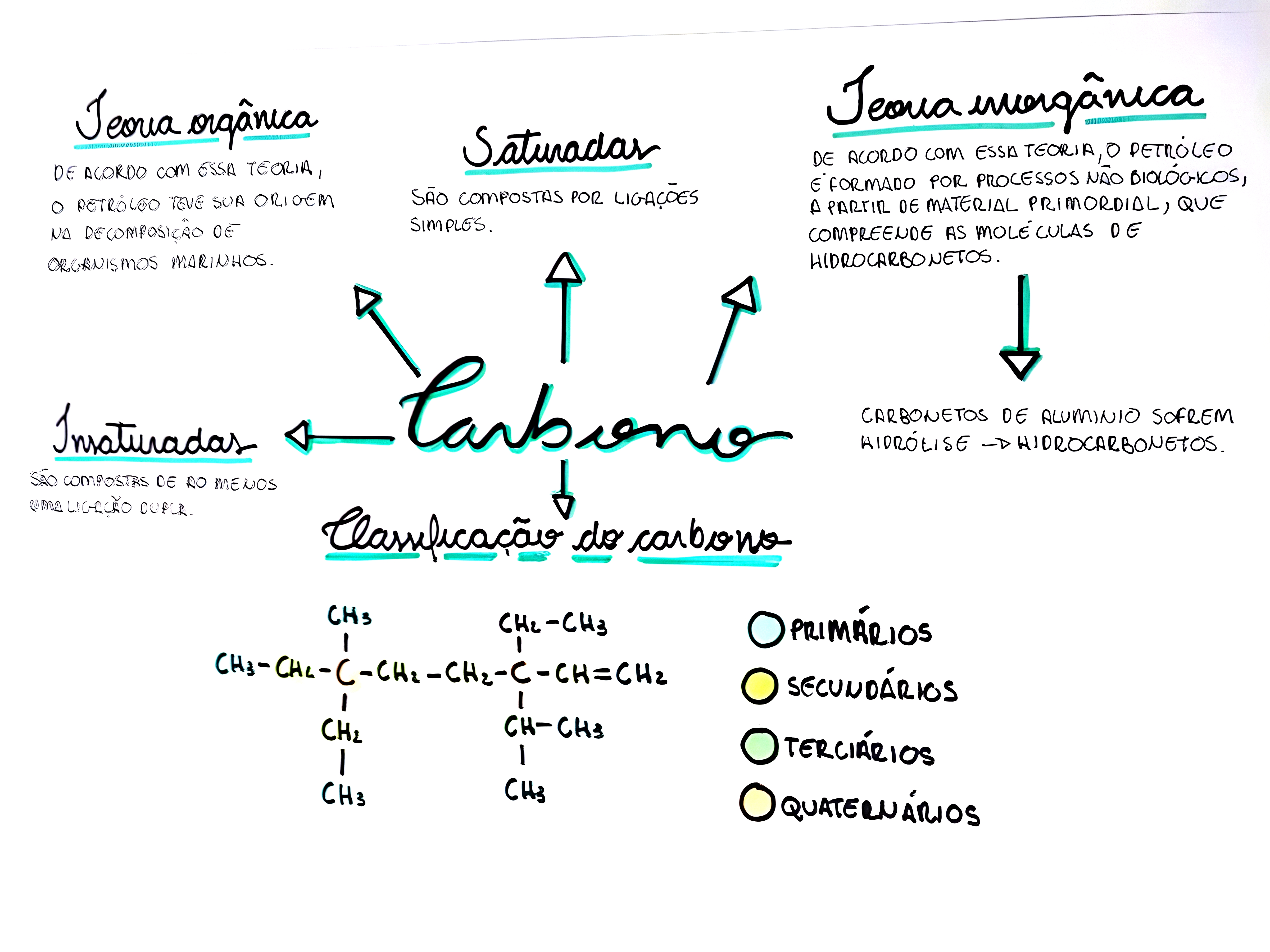 MAPA MENTAL SOBRE HIBRIDIZACAO DO CARBONO