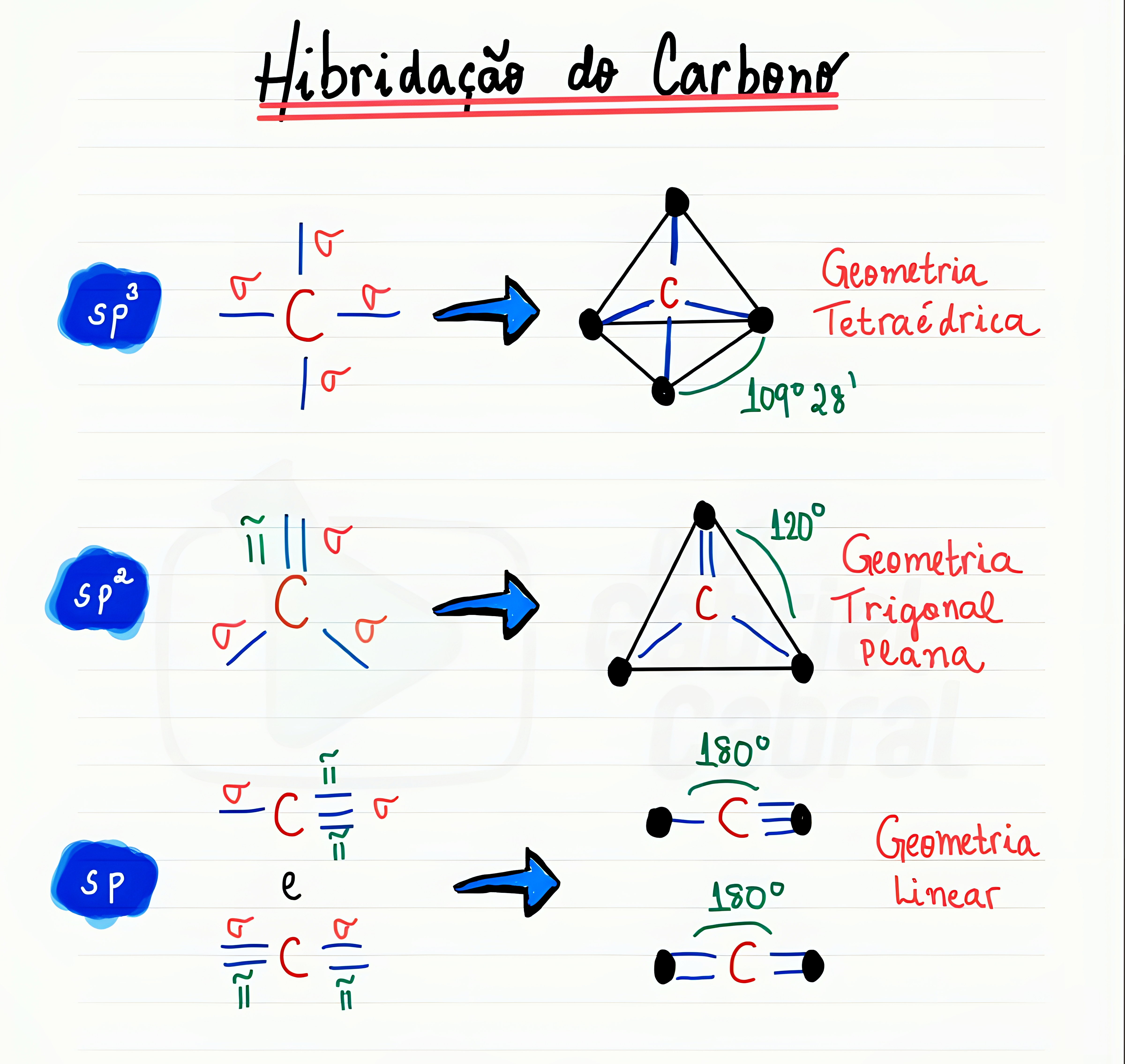 MAPA MENTAL SOBRE HIBRIDIZACAO DO CARBONO