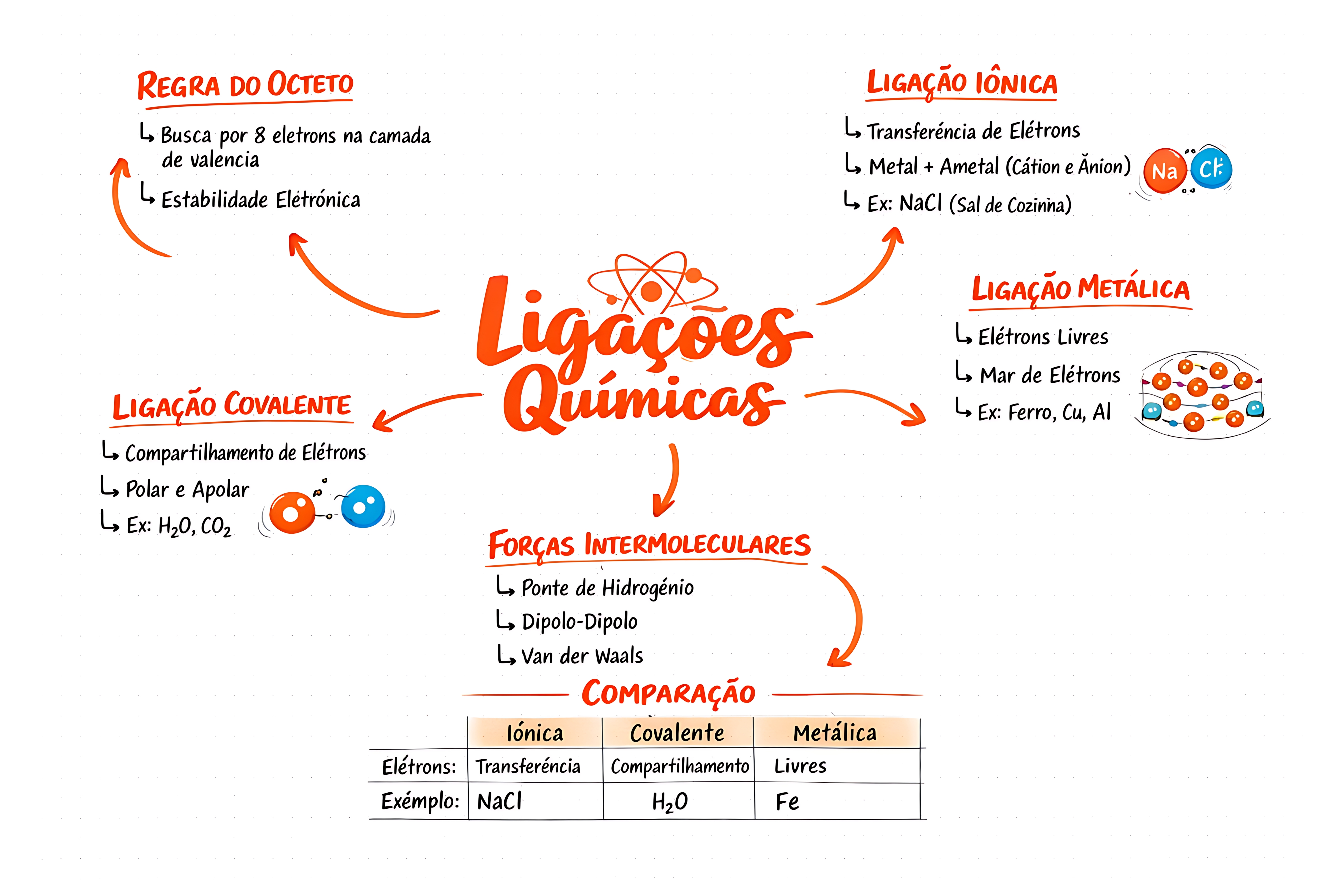 MAPA MENTAL SOBRE LIGAÇÕES QUÍMICAS