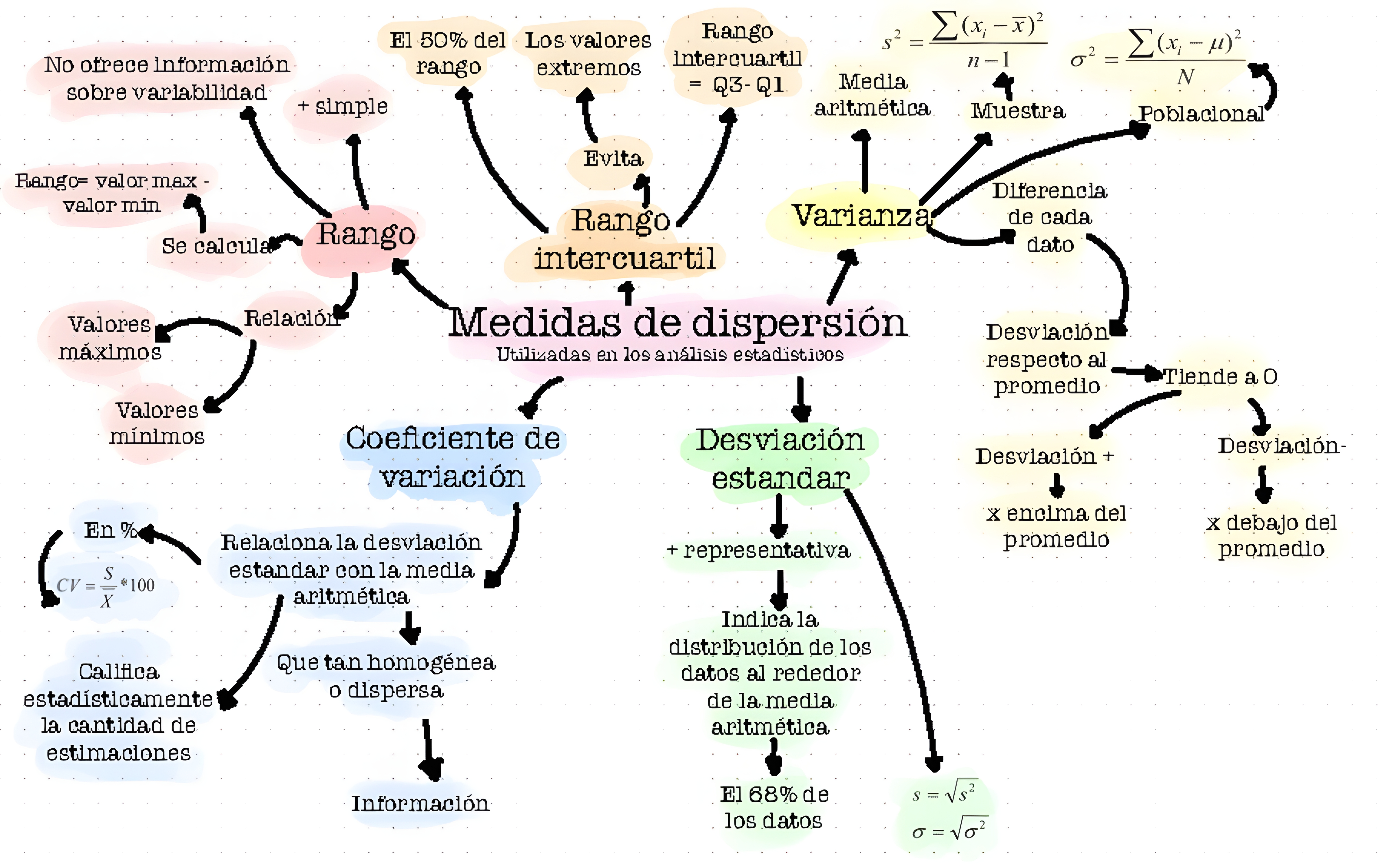 MAPA MENTAL SOBRE MEDIDAS DE DISPERSAO