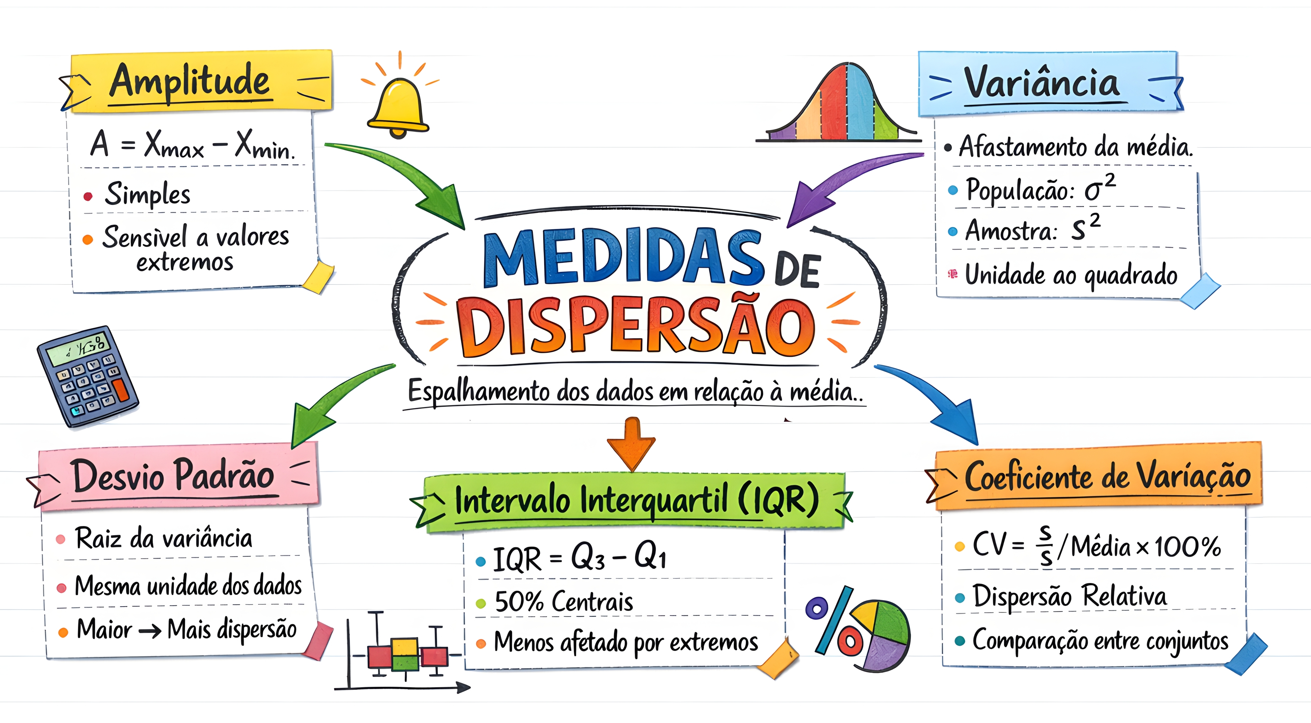 MAPA MENTAL SOBRE MEDIDAS DE DISPERSÃO