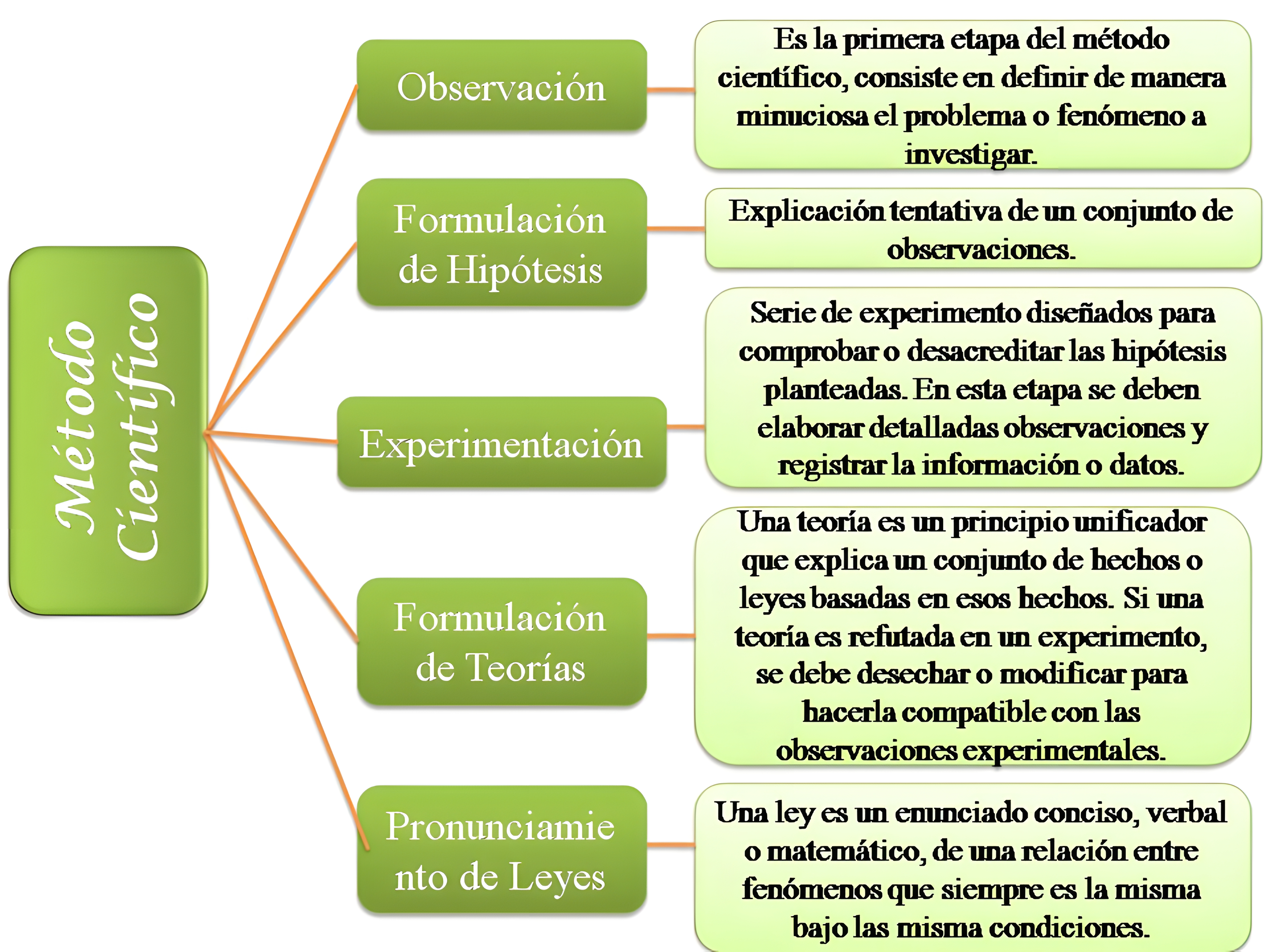 MAPA MENTAL SOBRE METODO CIENTIFICO