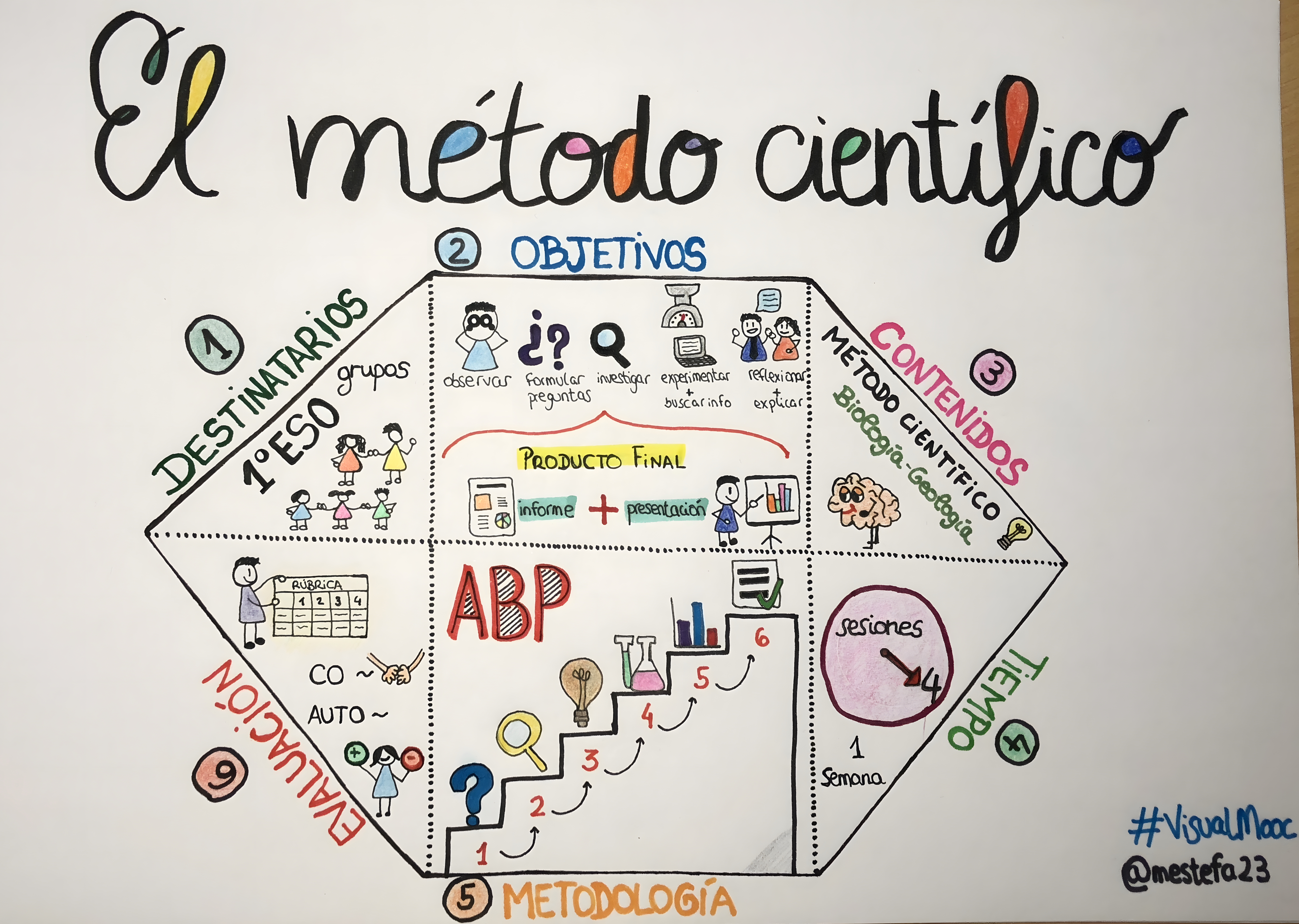 MAPA MENTAL SOBRE METODO CIENTIFICO