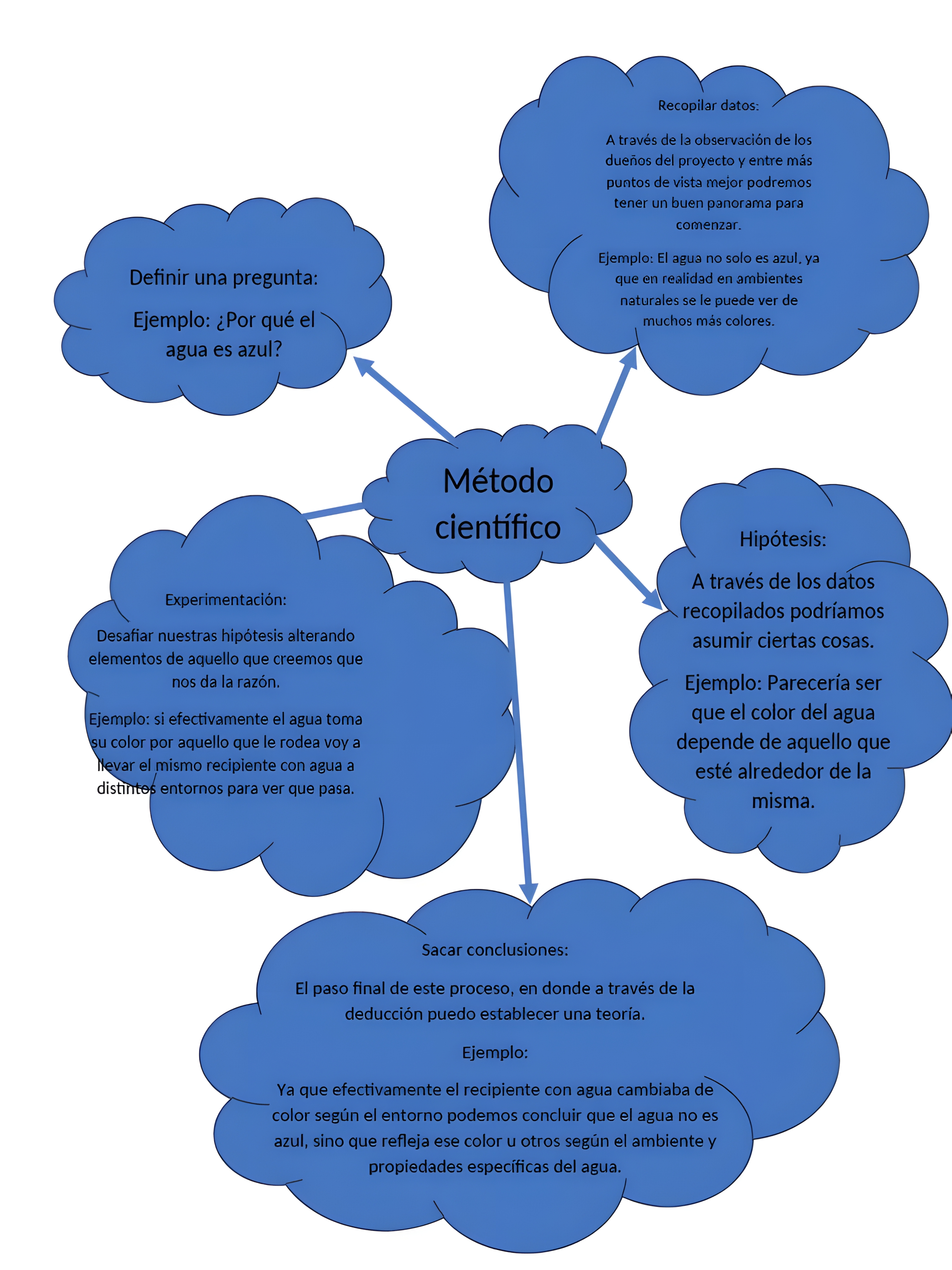 MAPA MENTAL SOBRE METODO CIENTIFICO