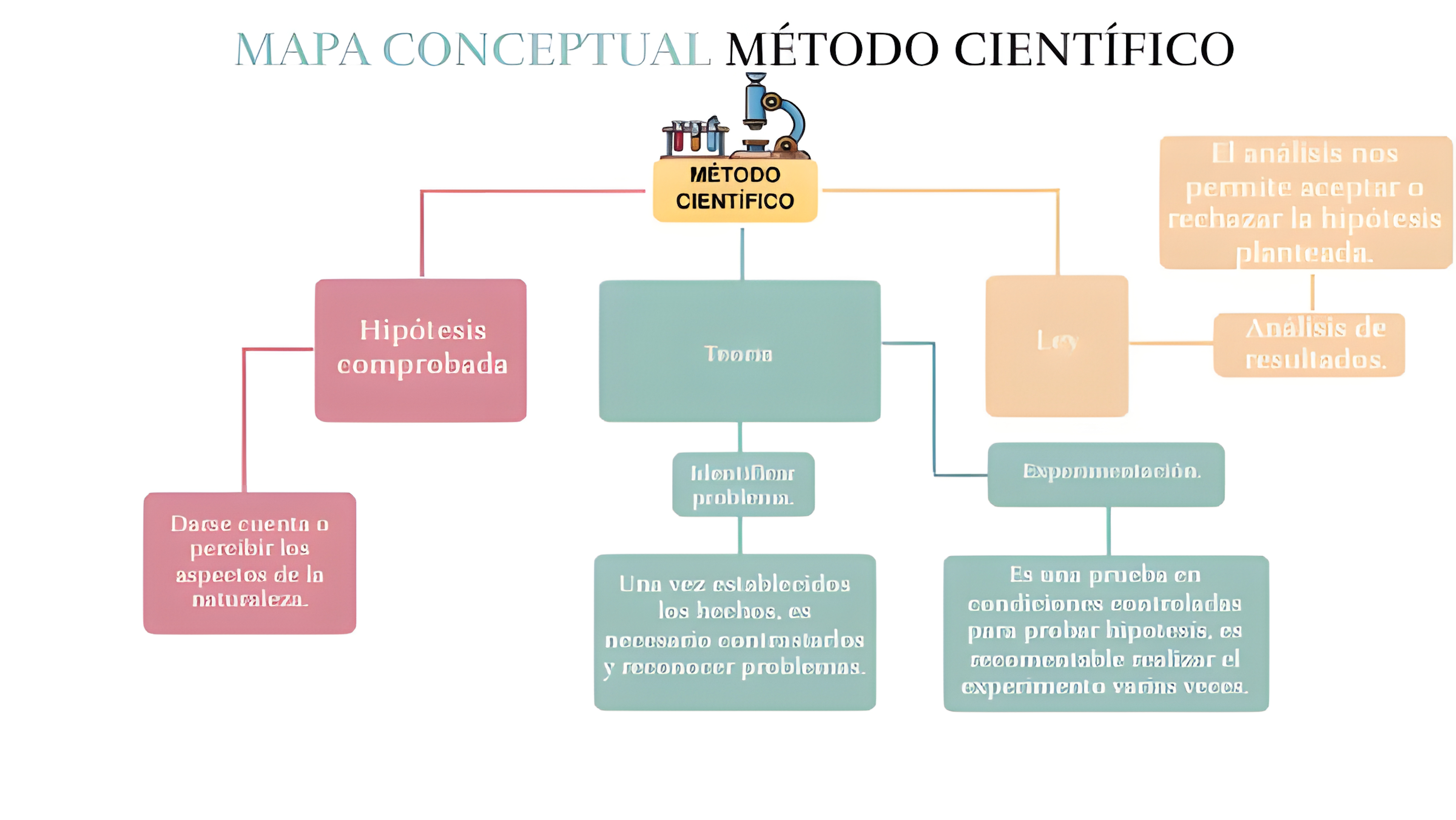 MAPA MENTAL SOBRE METODO CIENTIFICO