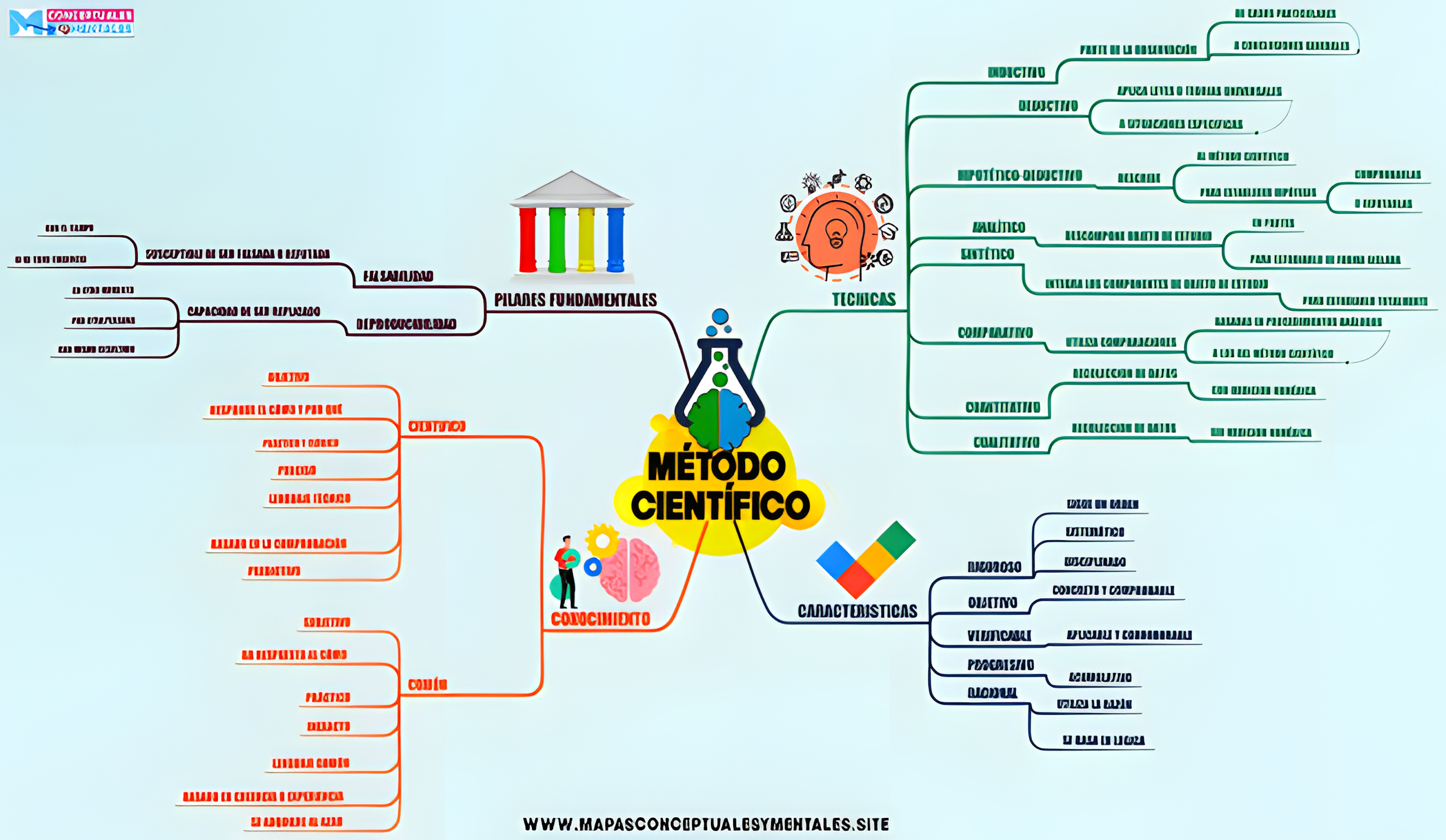 MAPA MENTAL SOBRE METODO CIENTIFICO