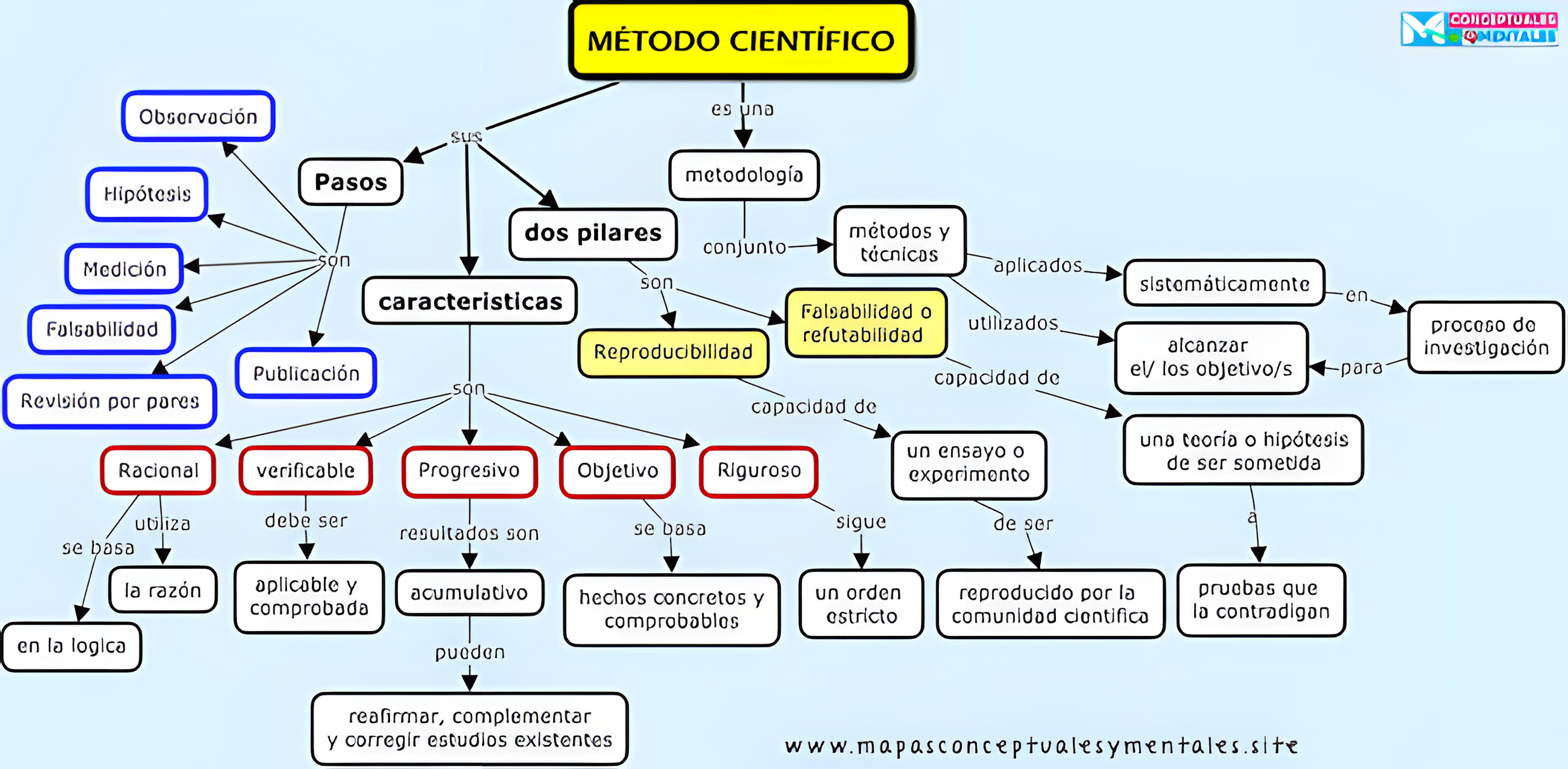 MAPA MENTAL SOBRE METODO CIENTIFICO