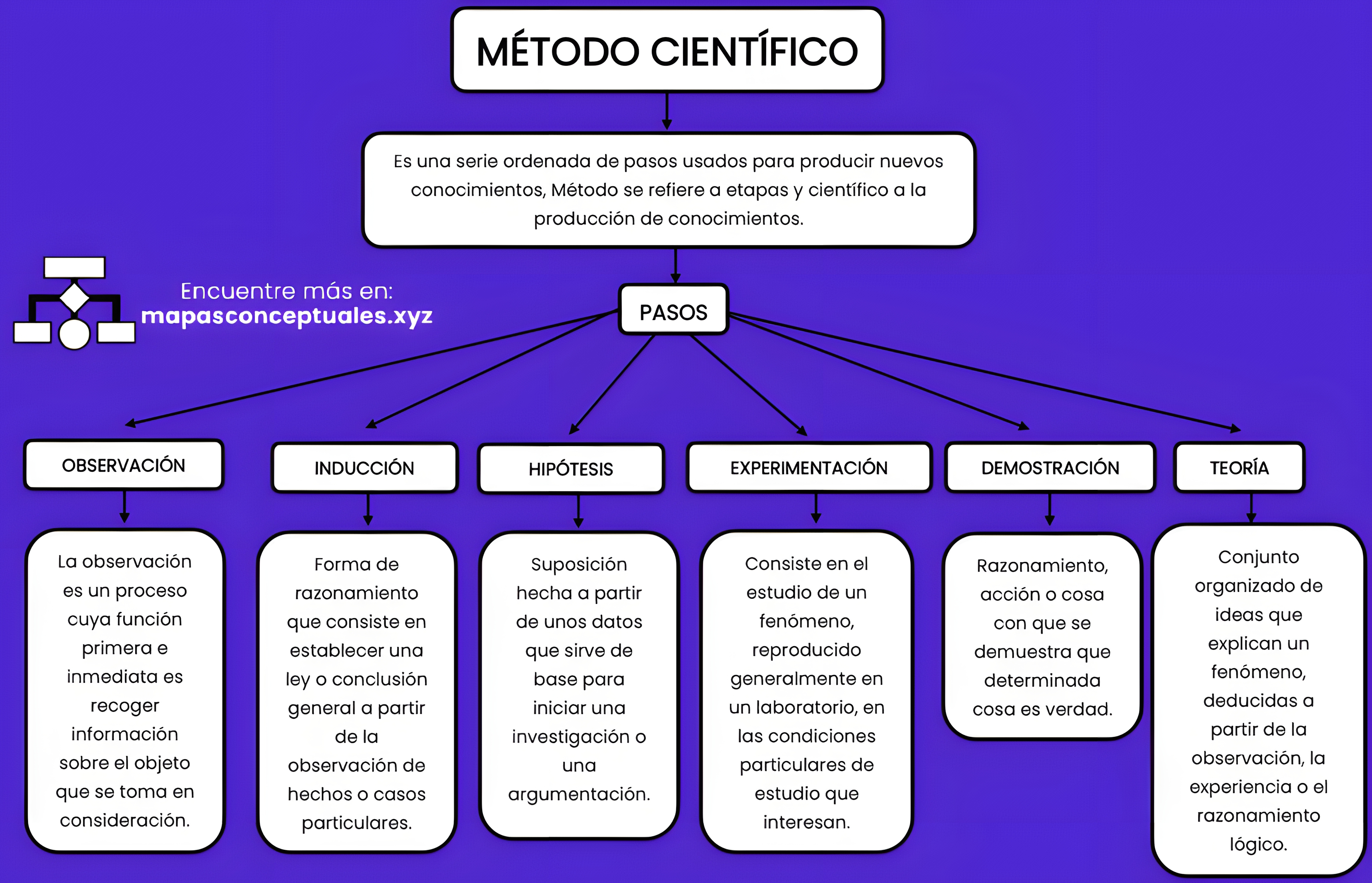 MAPA MENTAL SOBRE METODO CIENTIFICO