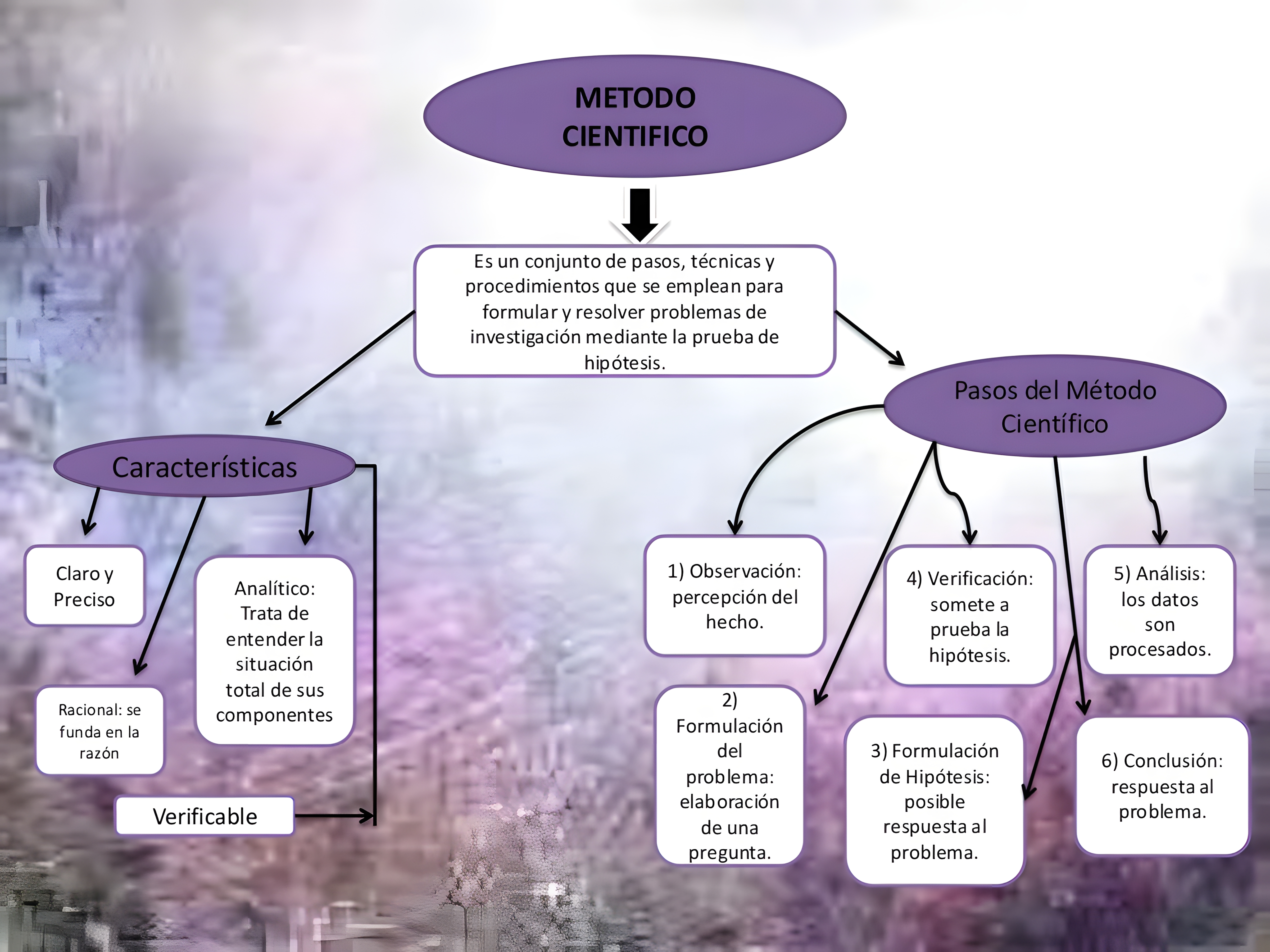 MAPA MENTAL SOBRE METODO CIENTIFICO