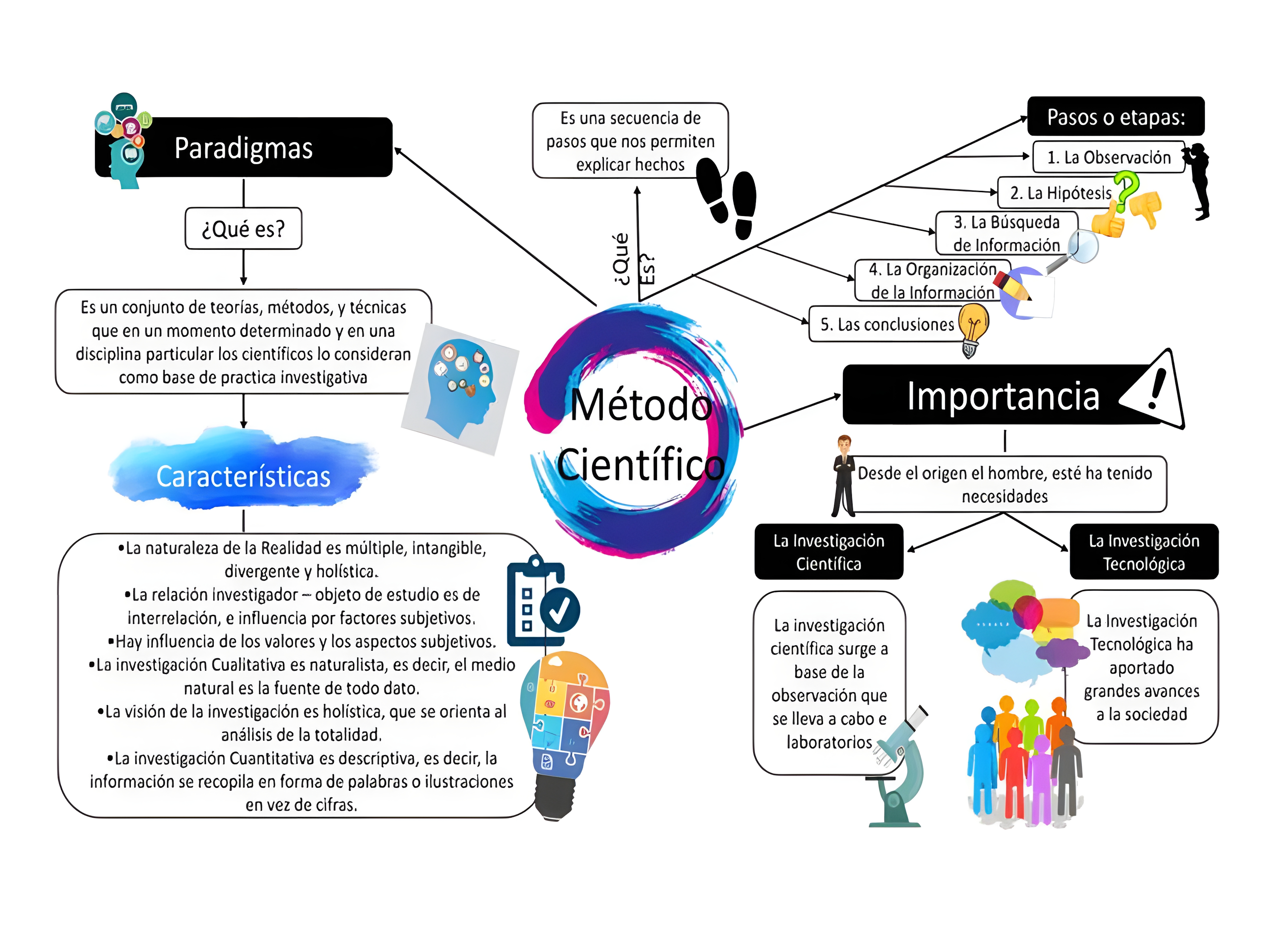 MAPA MENTAL SOBRE METODO CIENTIFICO