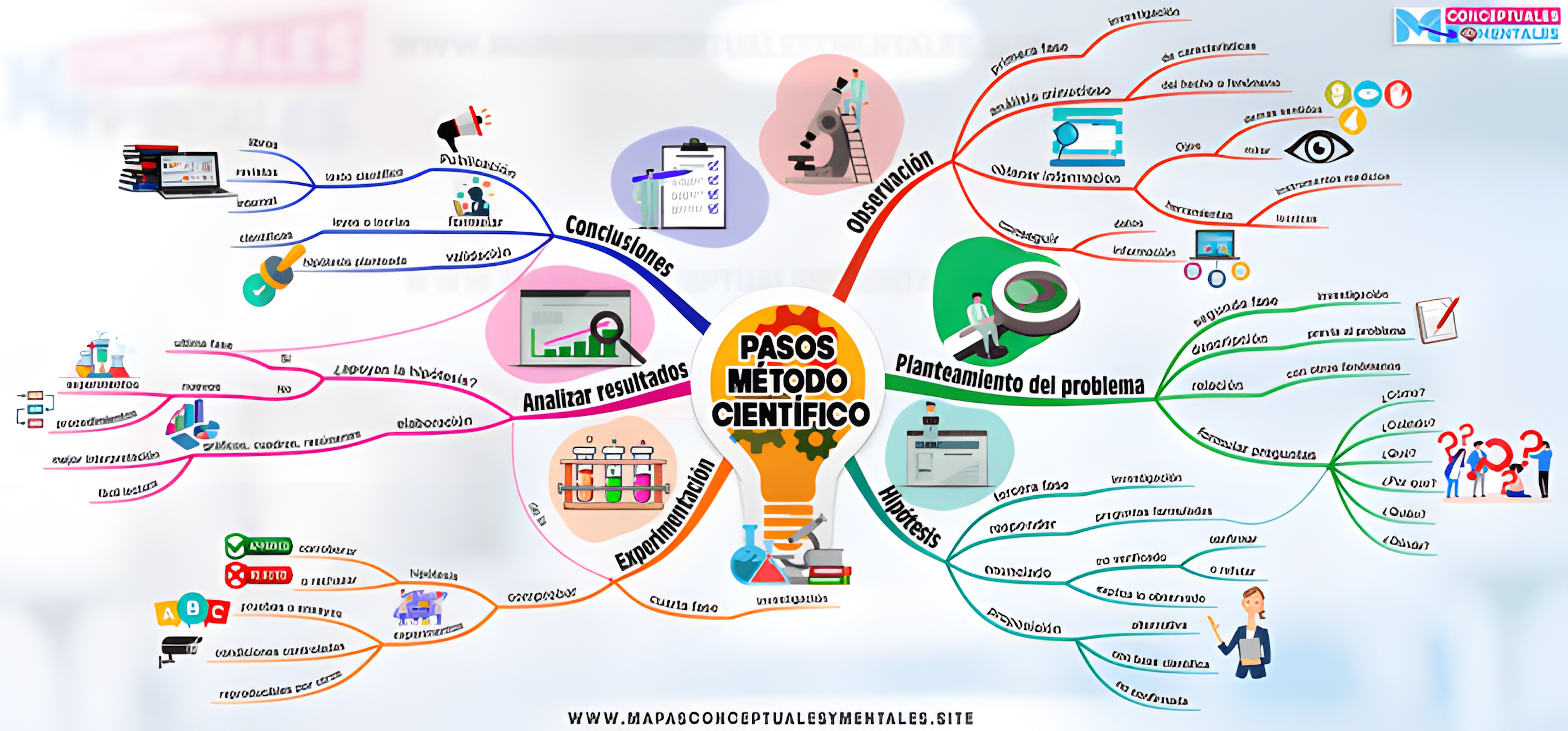 MAPA MENTAL SOBRE METODO CIENTIFICO