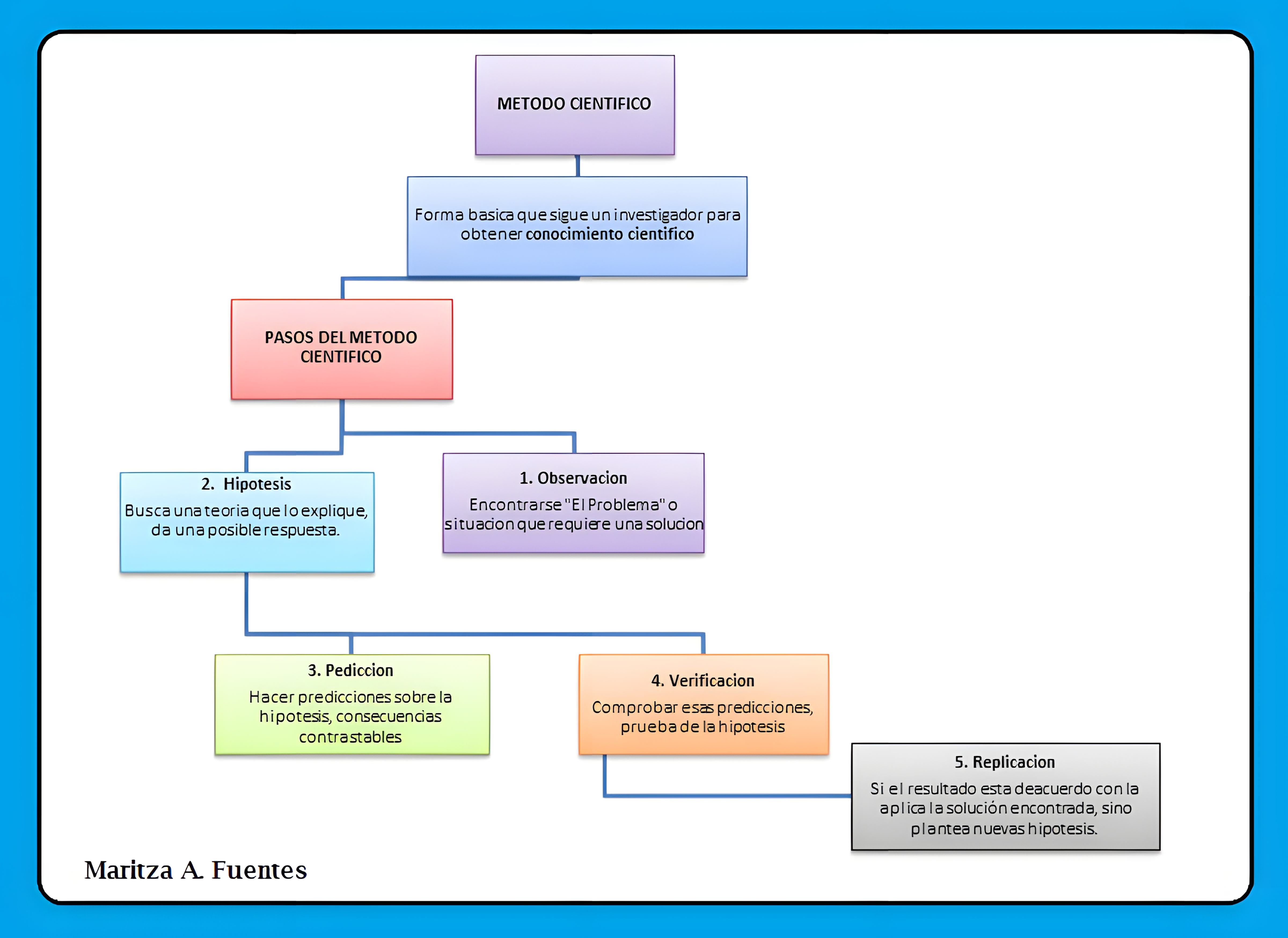 MAPA MENTAL SOBRE METODO CIENTIFICO