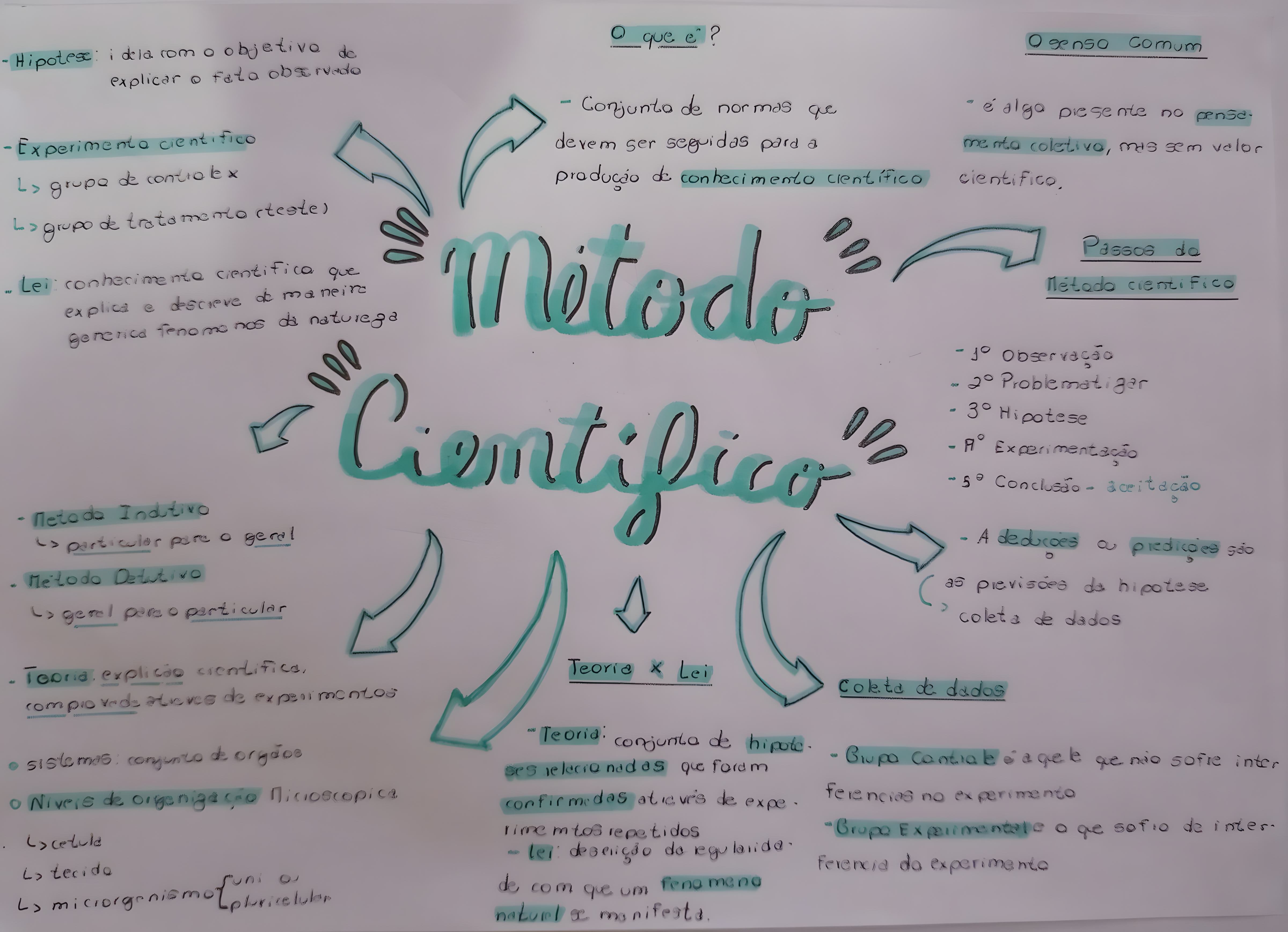 MAPA MENTAL SOBRE METODO CIENTIFICO