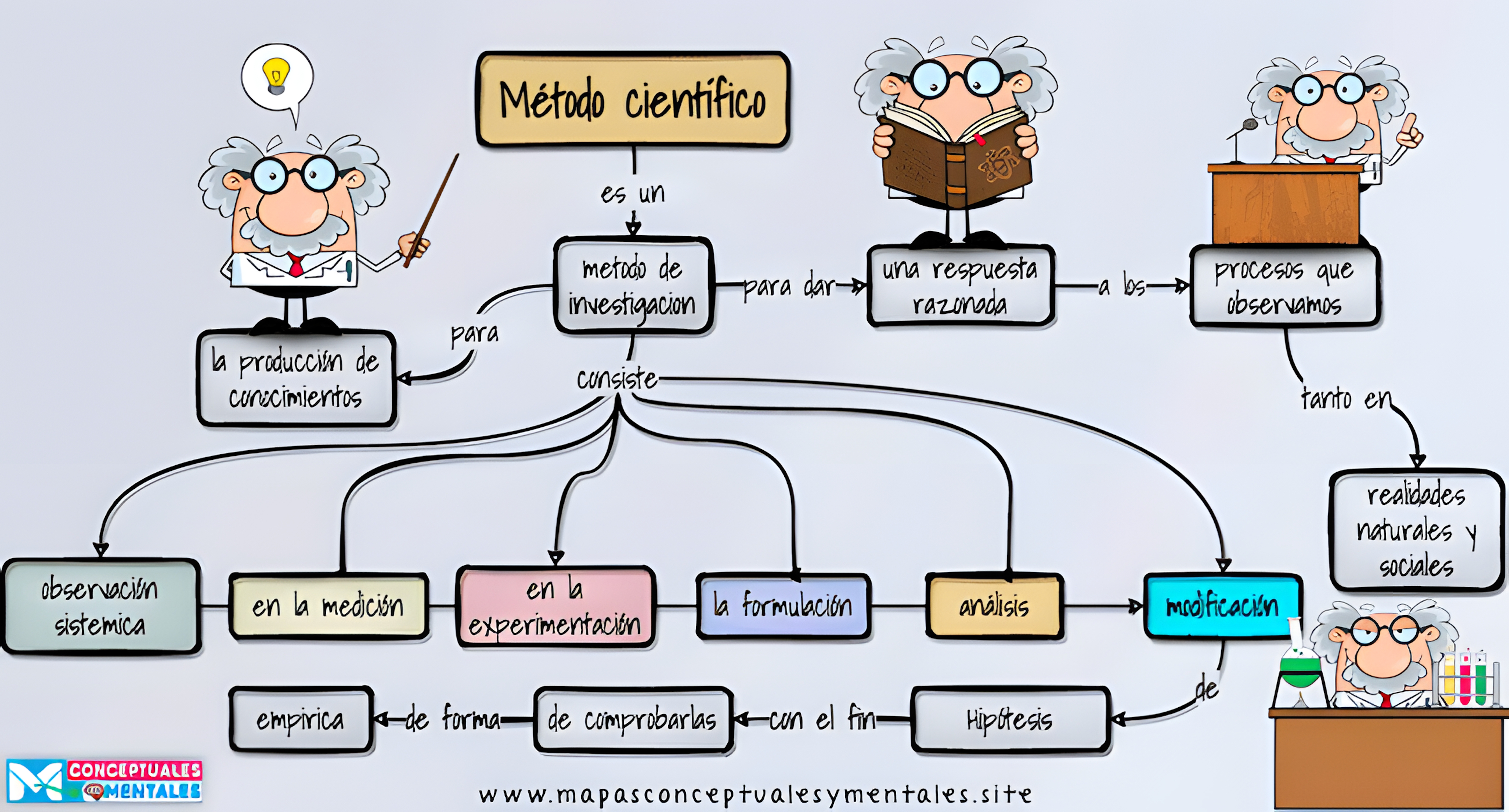 MAPA MENTAL SOBRE METODO CIENTIFICO