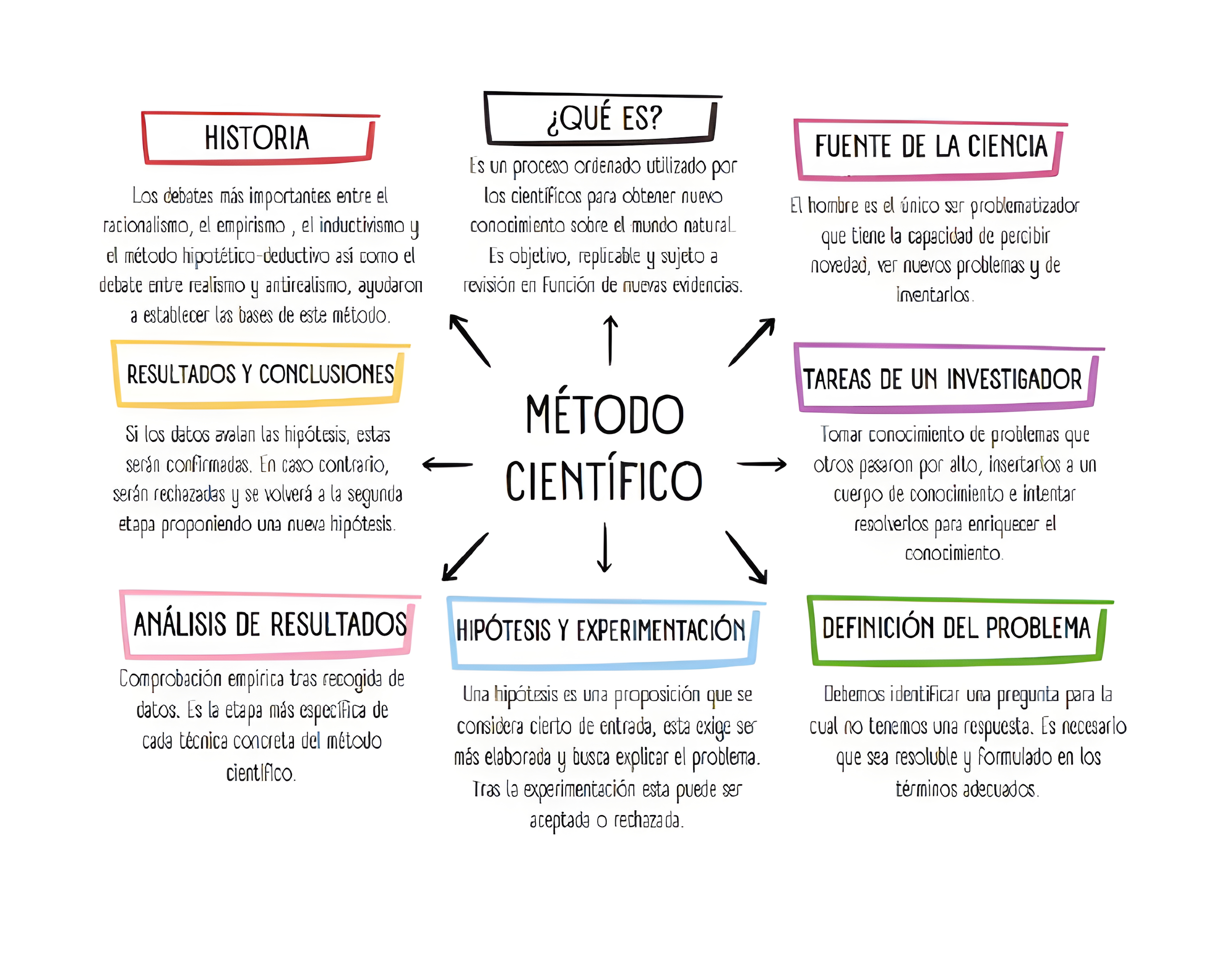 MAPA MENTAL SOBRE METODO CIENTIFICO