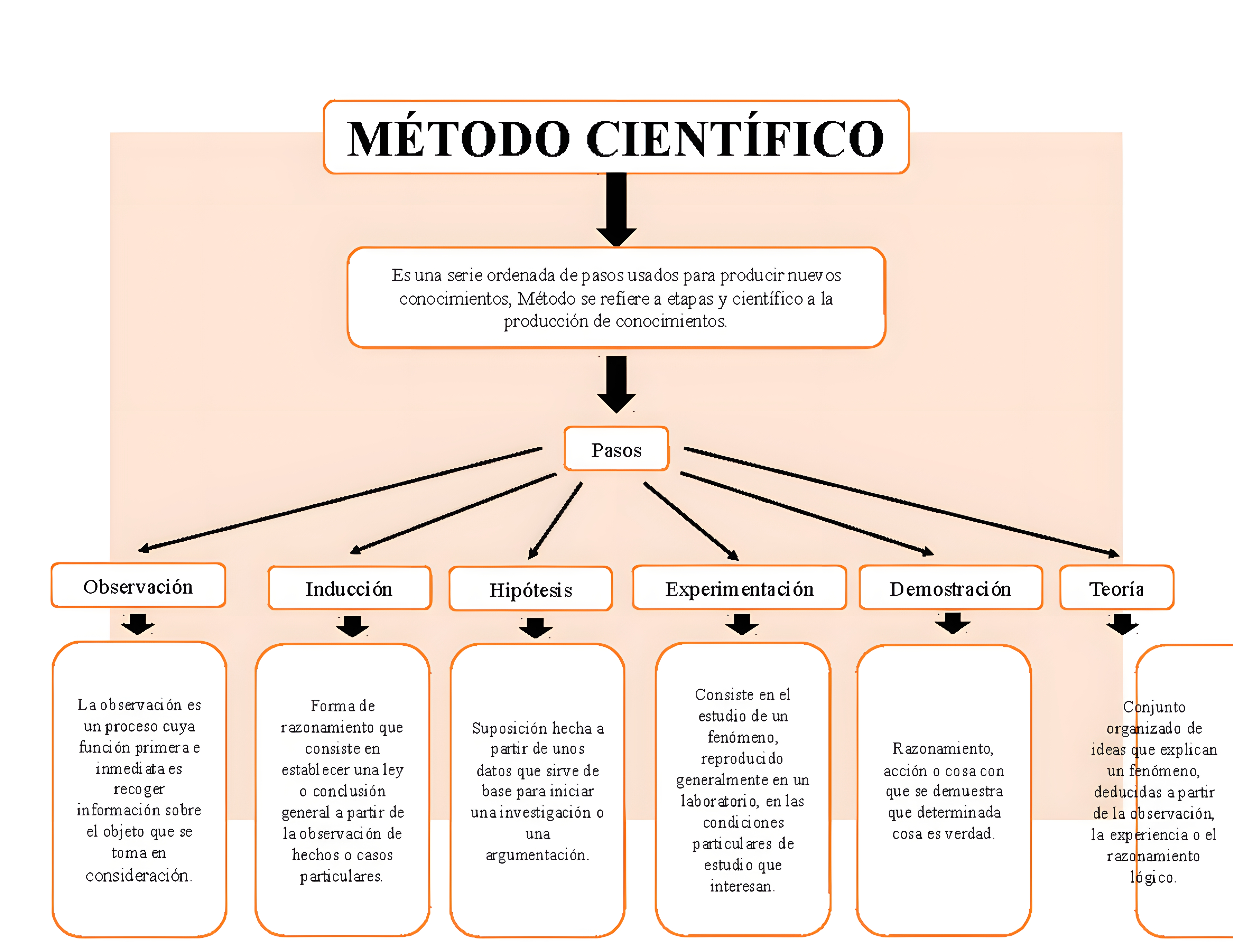 MAPA MENTAL SOBRE METODO CIENTIFICO
