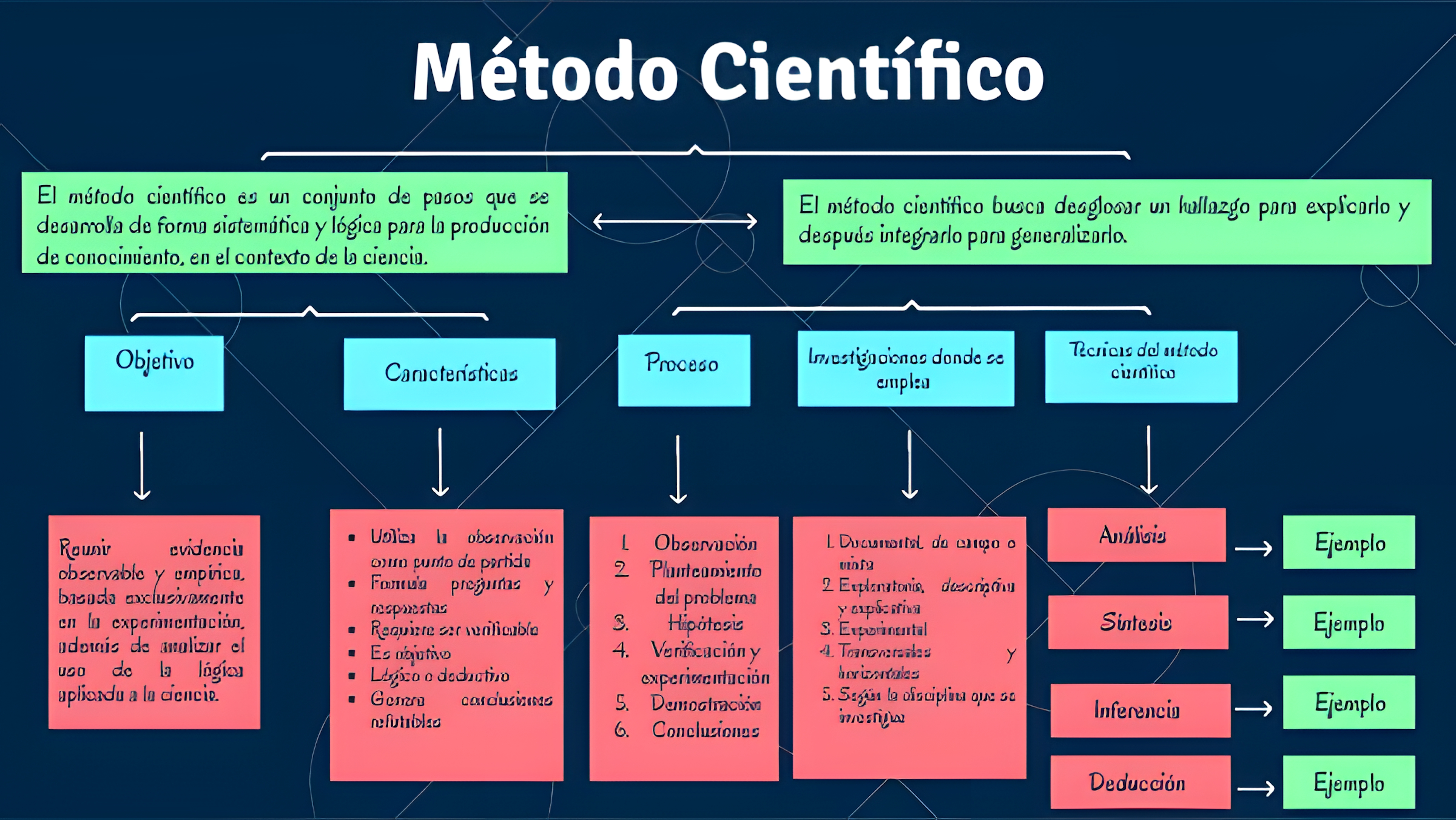 MAPA MENTAL SOBRE METODO CIENTIFICO