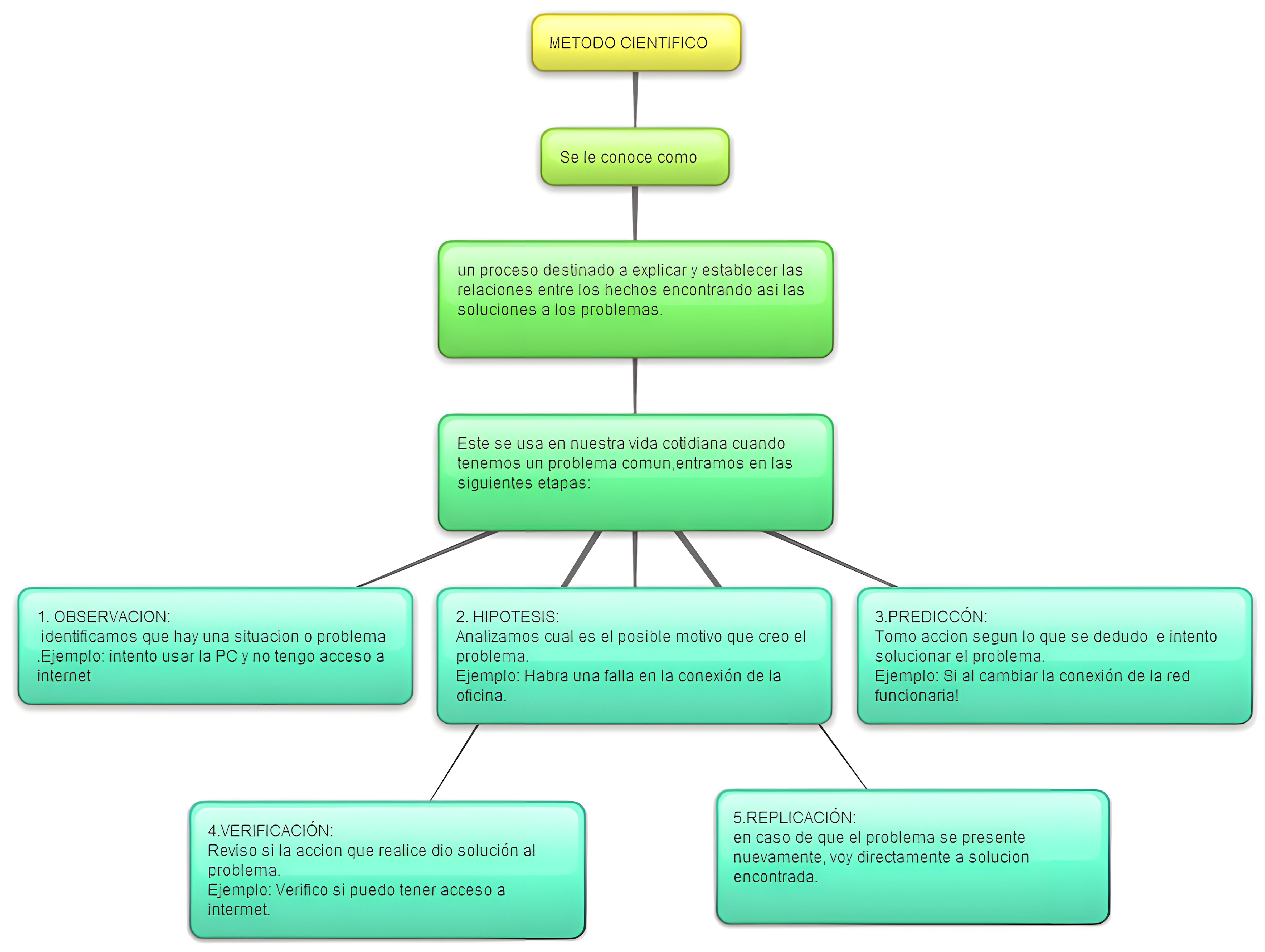 MAPA MENTAL SOBRE METODO CIENTIFICO