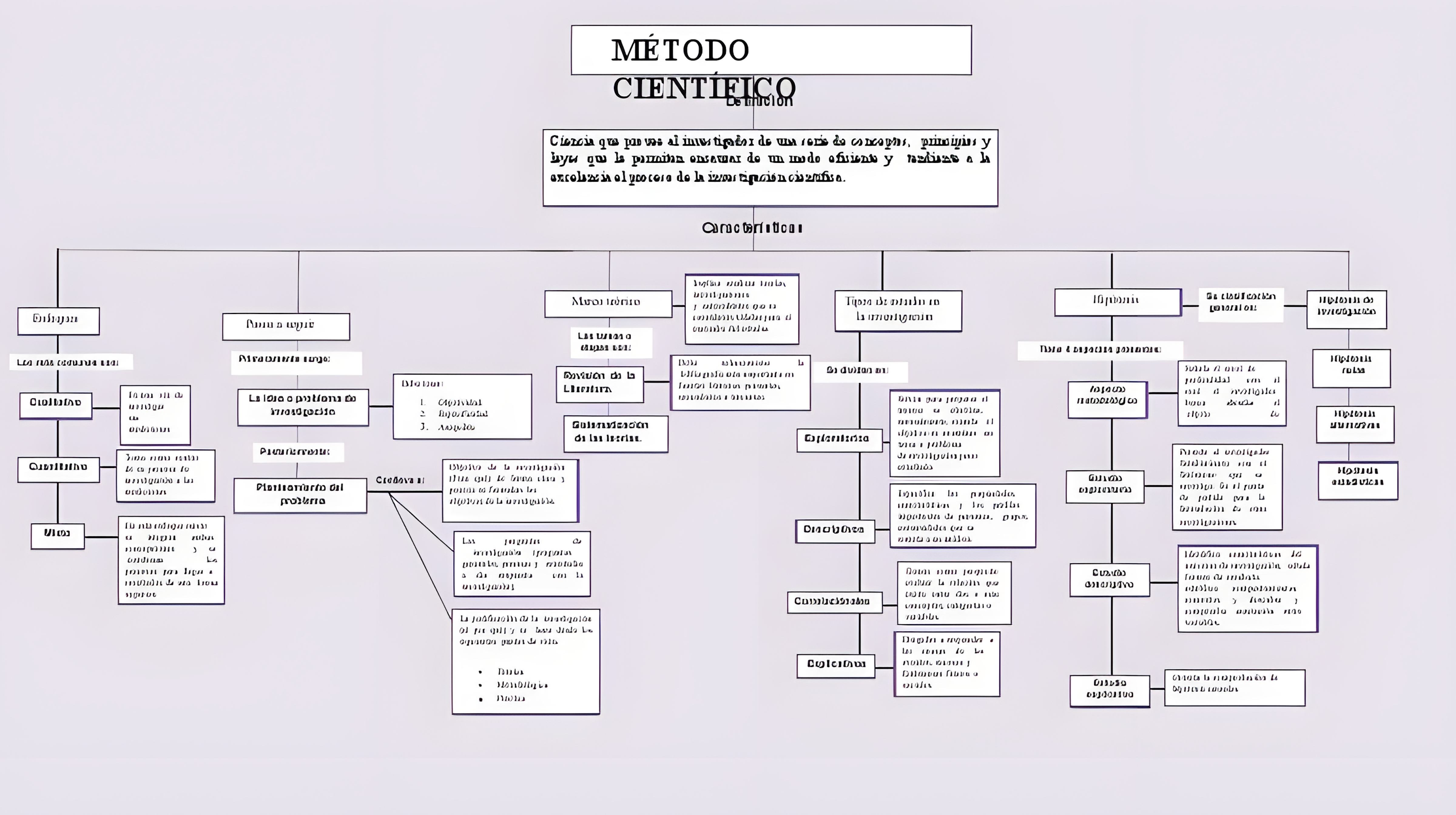MAPA MENTAL SOBRE METODO CIENTIFICO