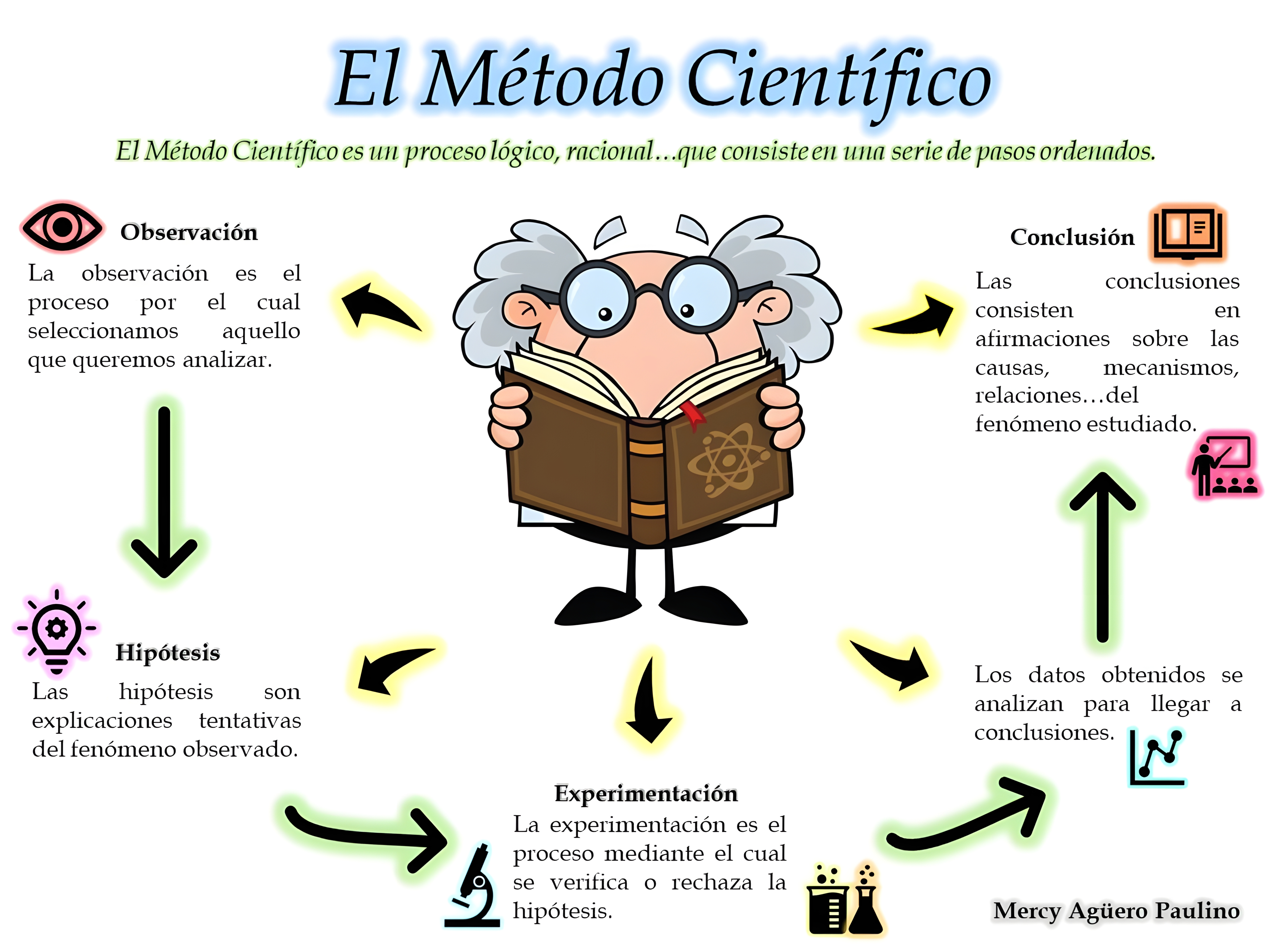 MAPA MENTAL SOBRE METODO CIENTIFICO