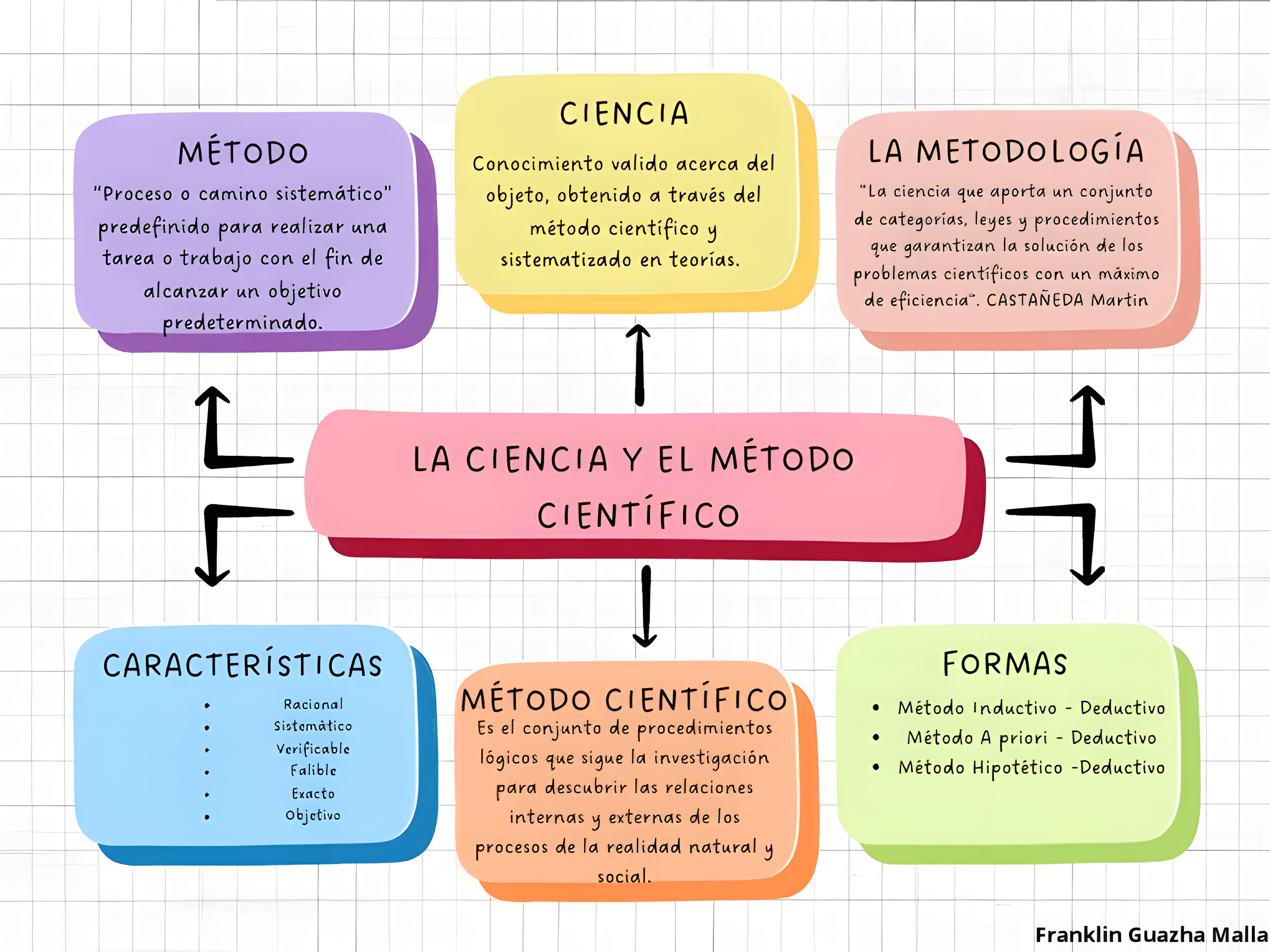 MAPA MENTAL SOBRE METODO CIENTIFICO
