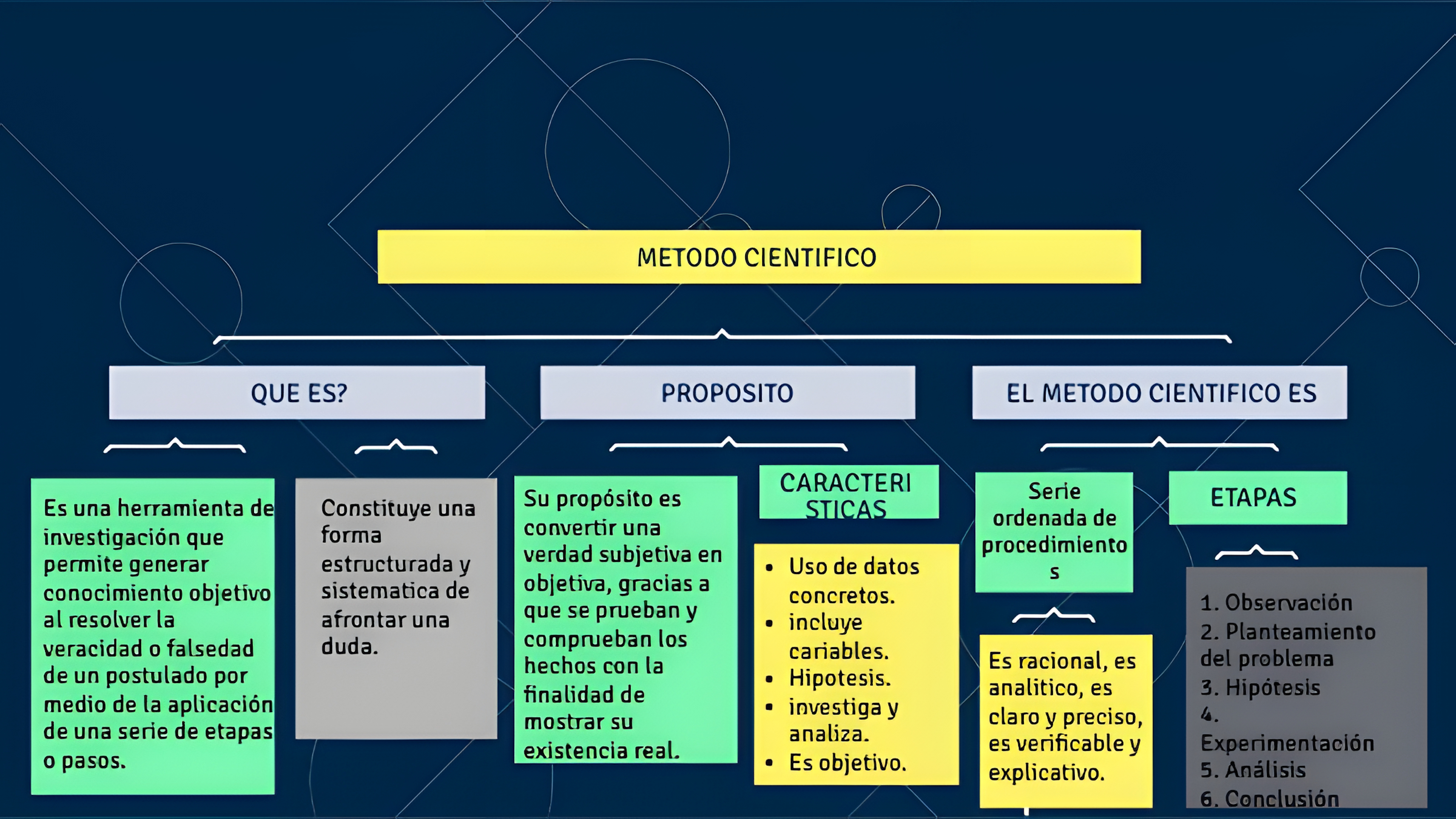 MAPA MENTAL SOBRE METODO CIENTIFICO