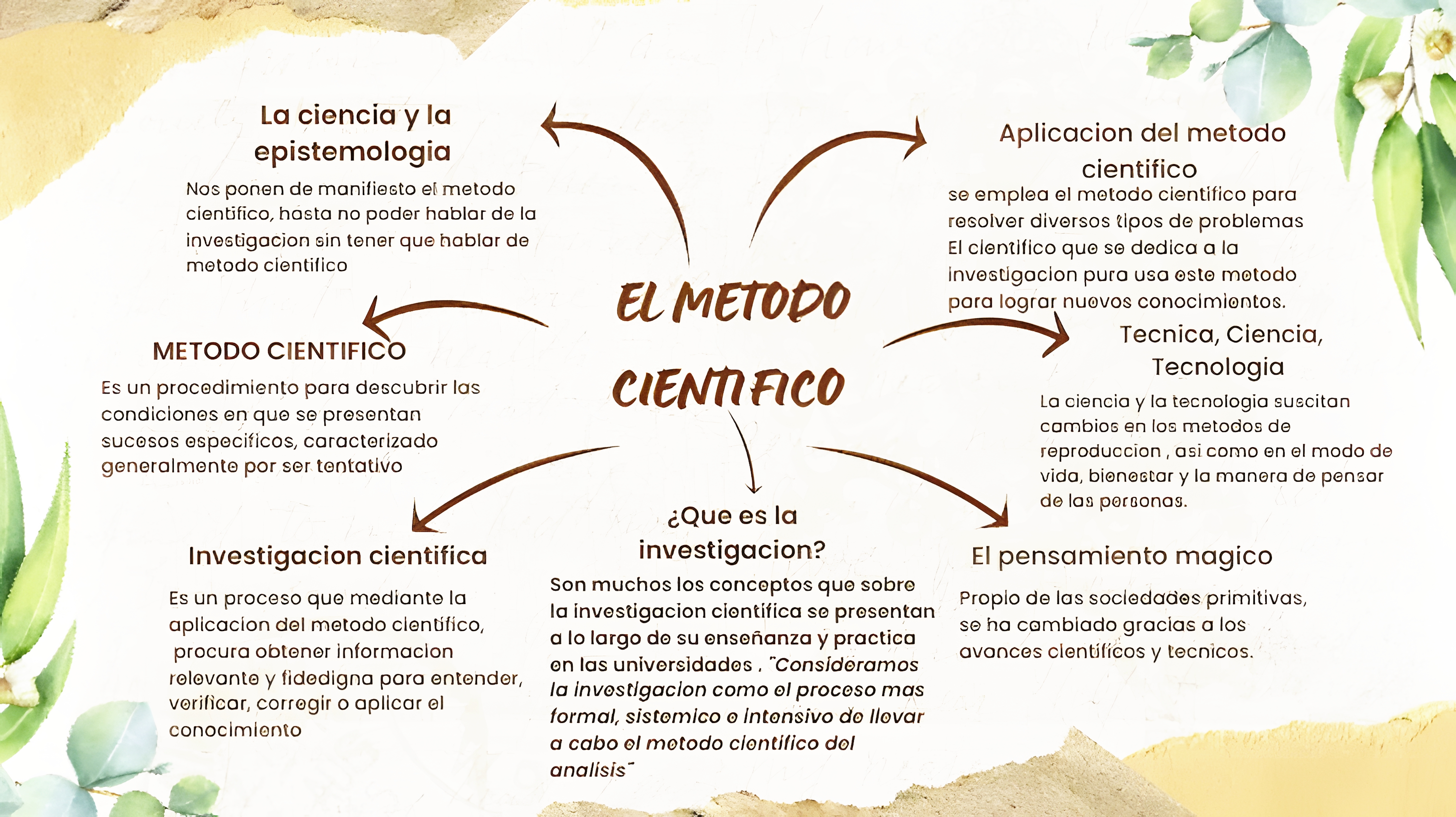 MAPA MENTAL SOBRE METODO CIENTIFICO