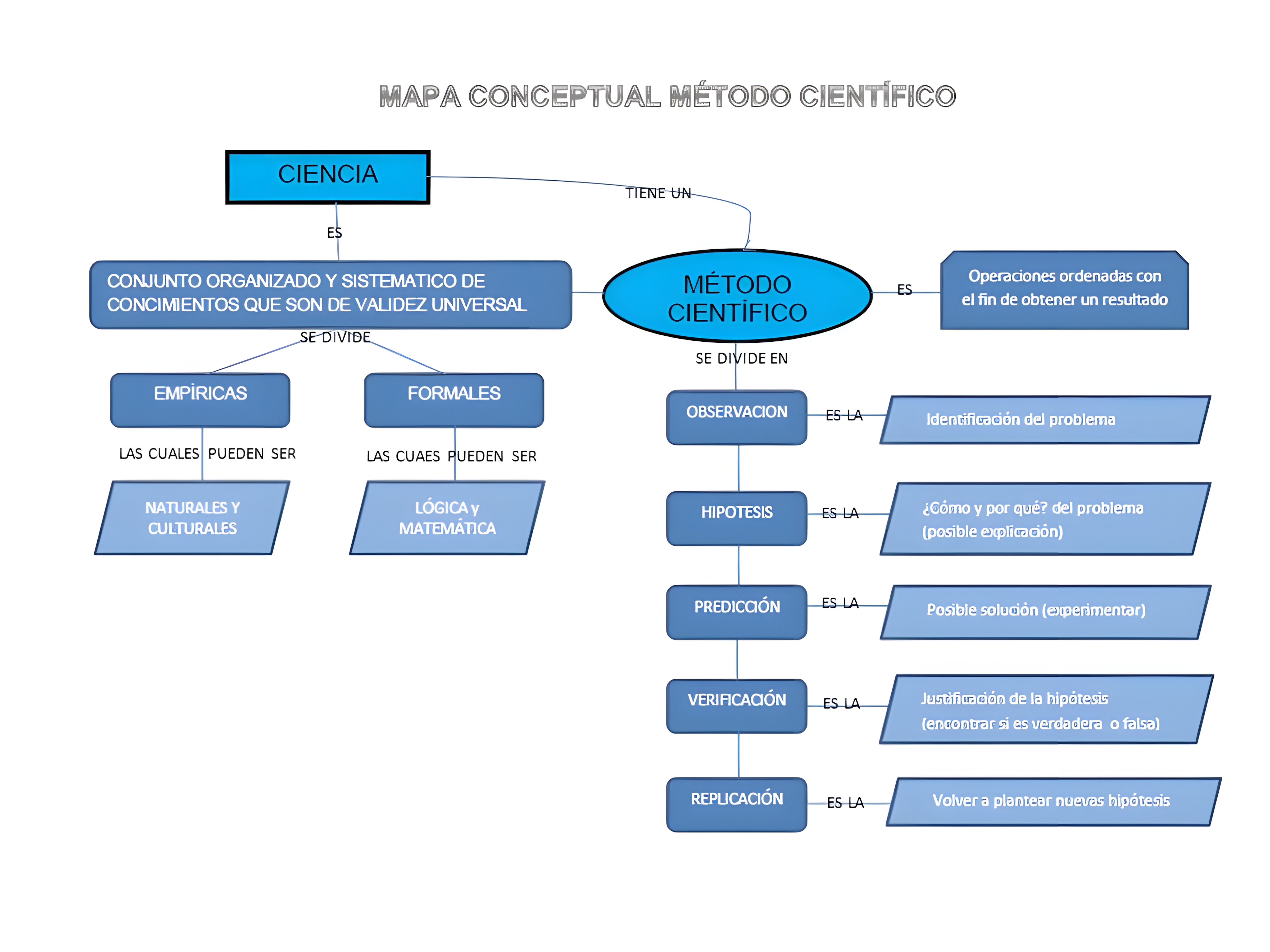 MAPA MENTAL SOBRE METODO CIENTIFICO