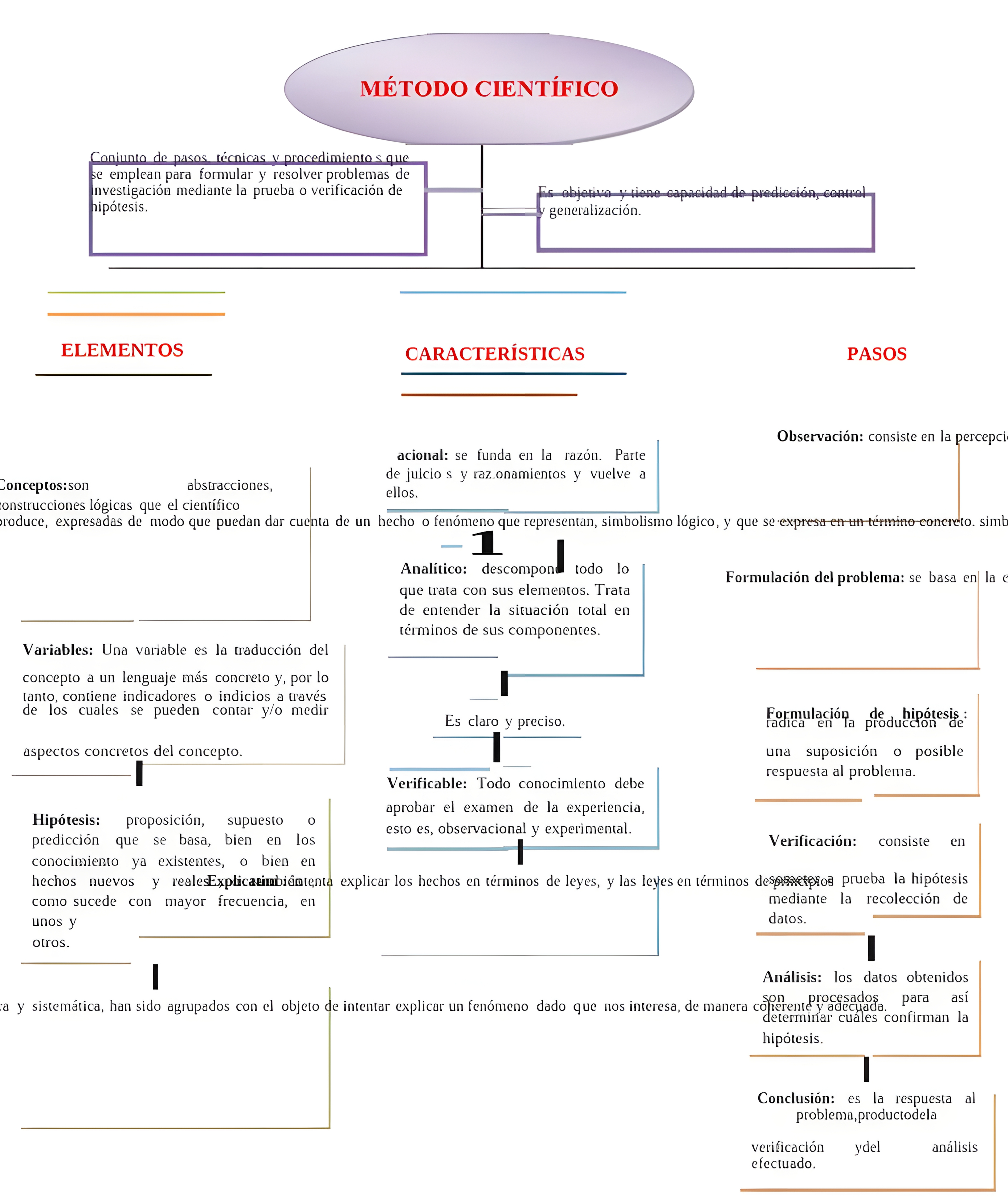 MAPA MENTAL SOBRE METODO CIENTIFICO