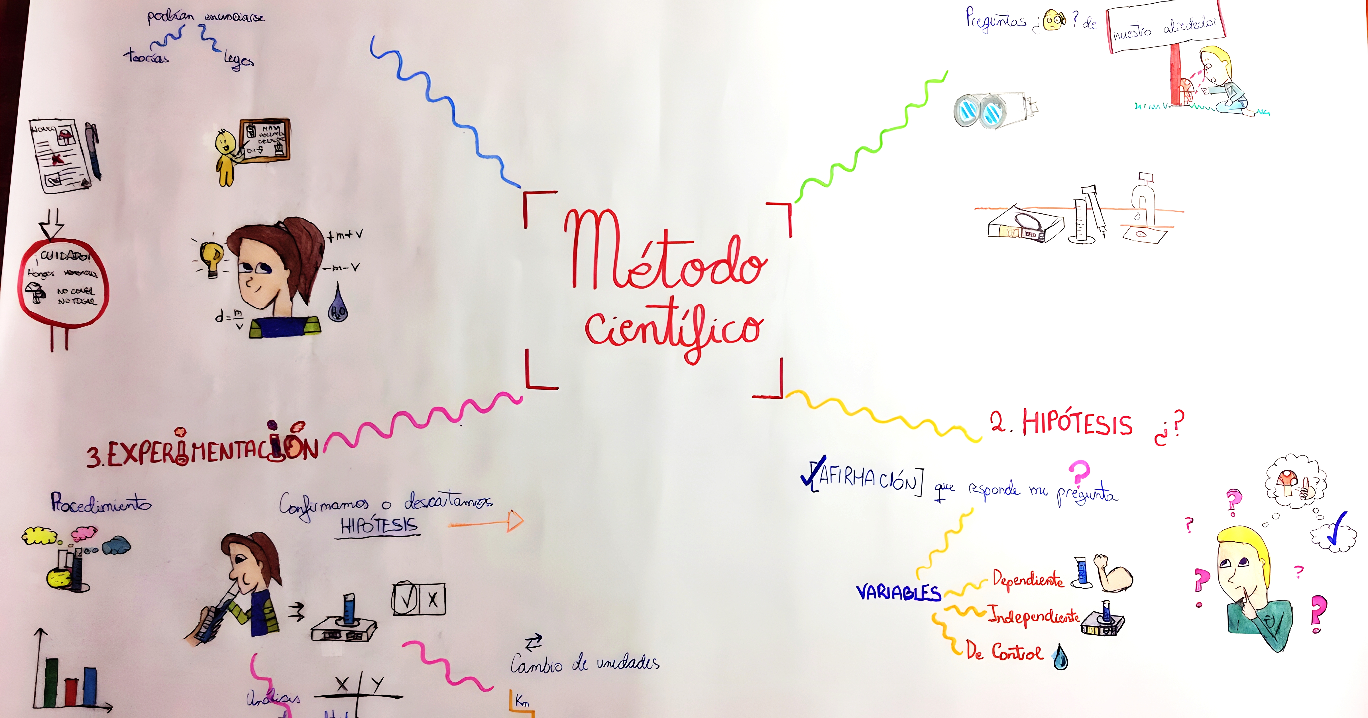 MAPA MENTAL SOBRE METODO CIENTIFICO