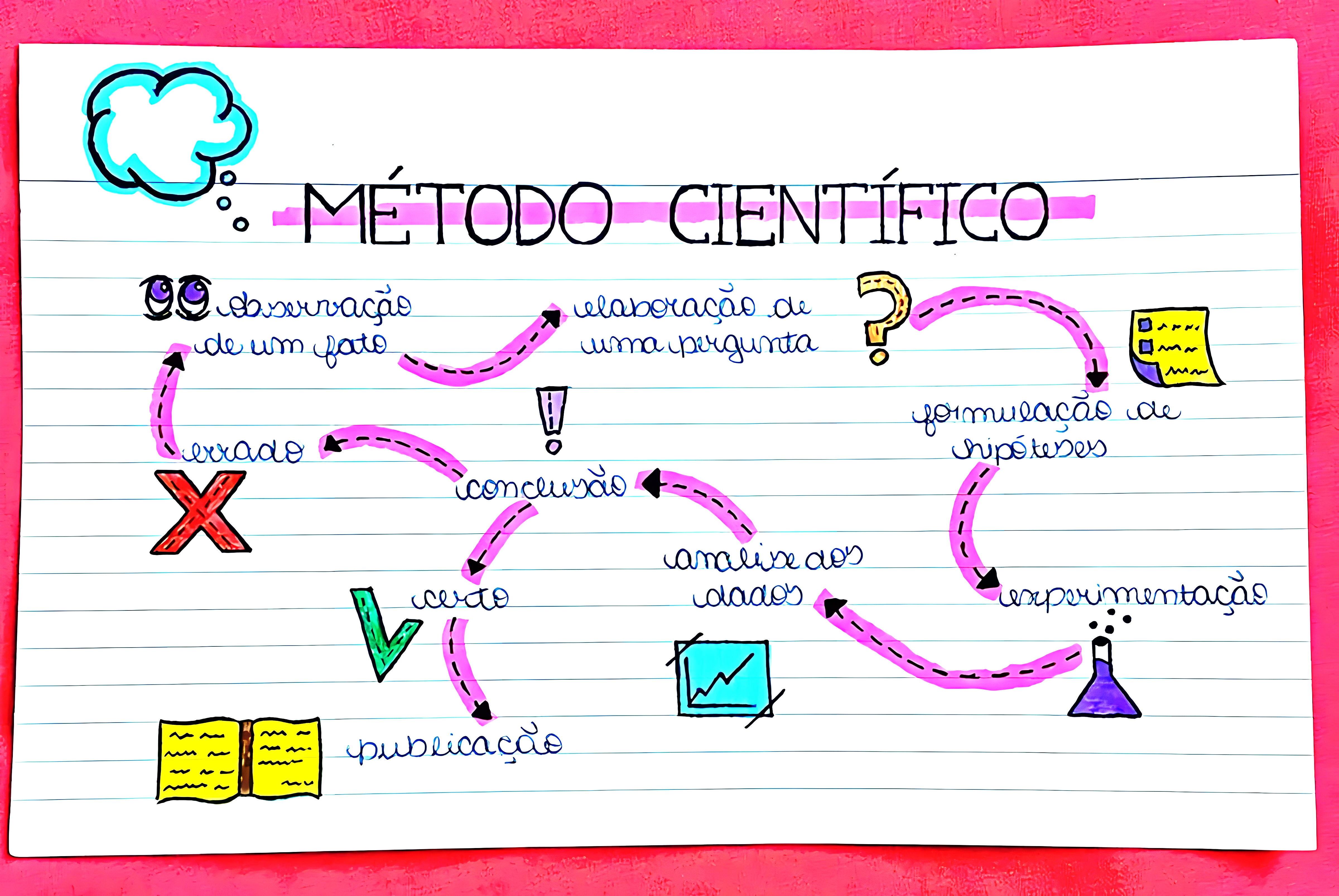 MAPA MENTAL SOBRE METODO CIENTIFICO