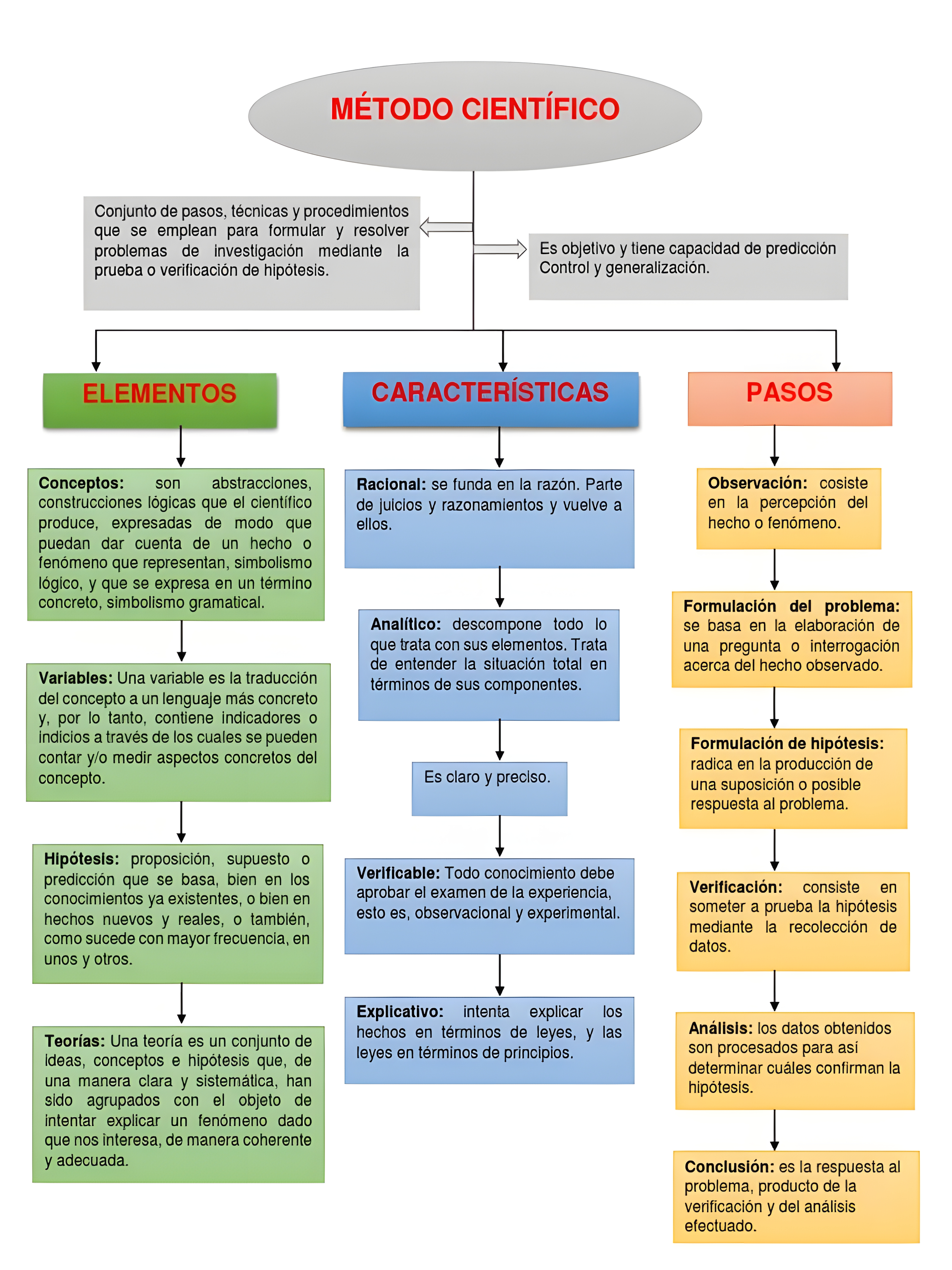 MAPA MENTAL SOBRE METODO CIENTIFICO