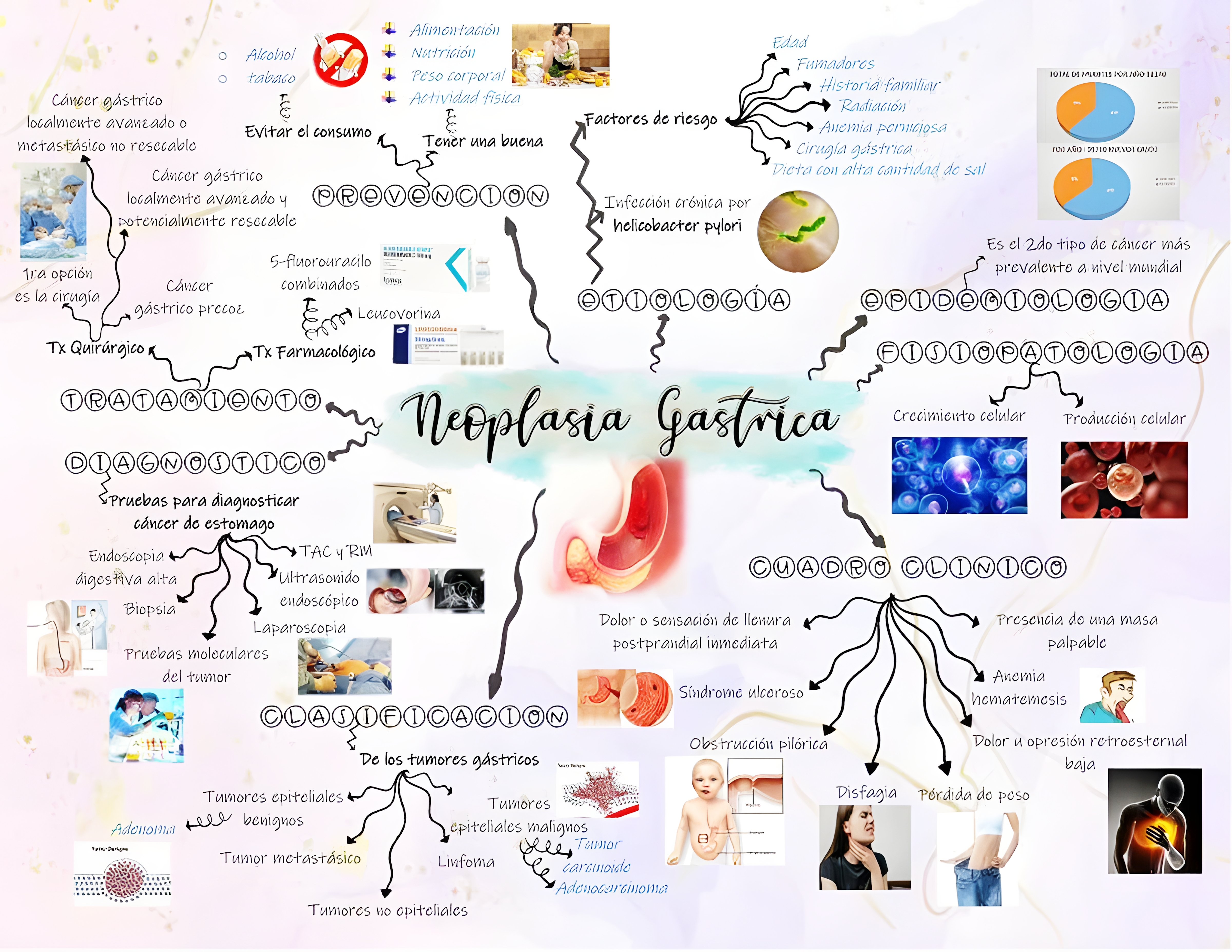 MAPA MENTAL SOBRE NEOPLASIA