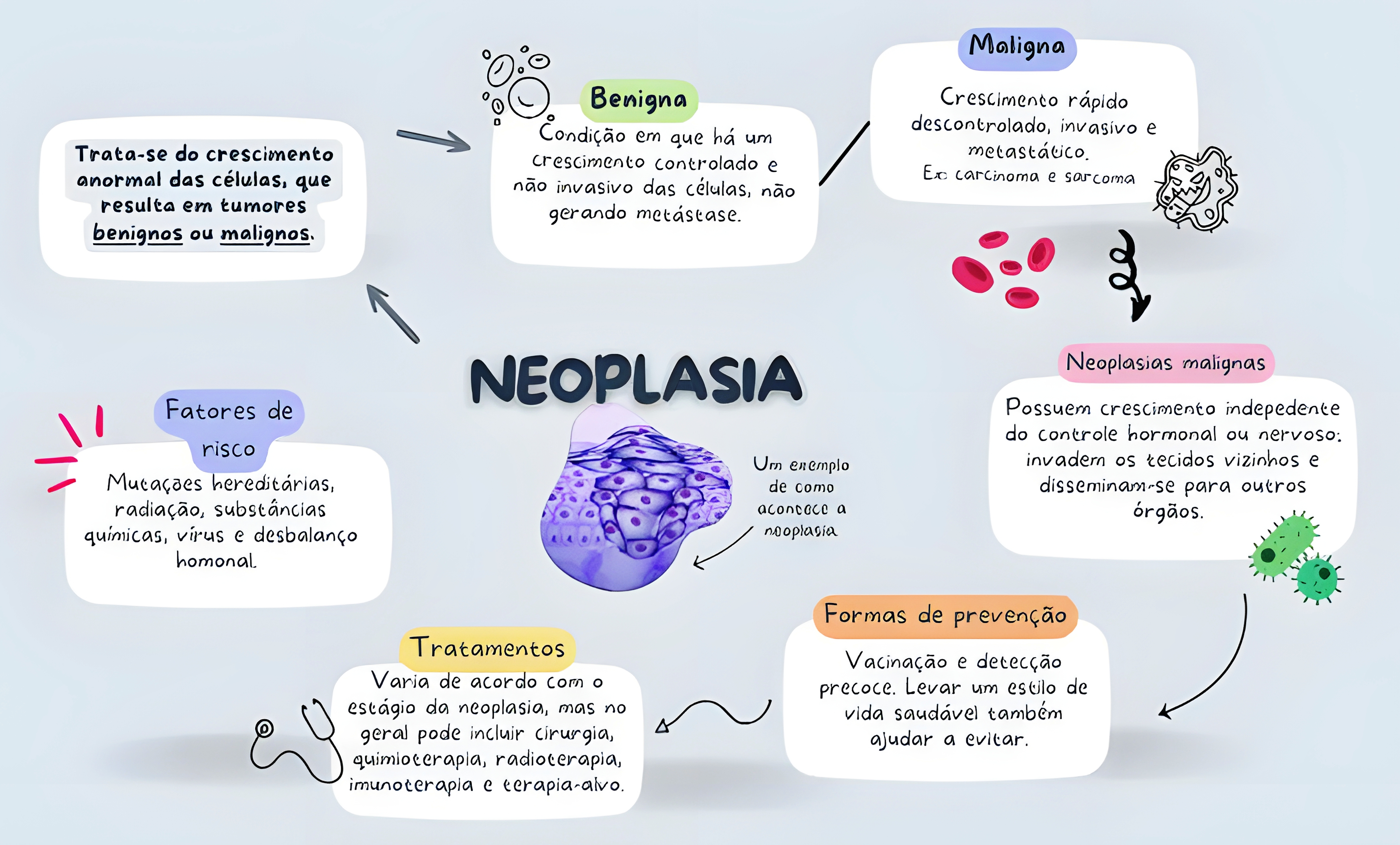 MAPA MENTAL SOBRE NEOPLASIA