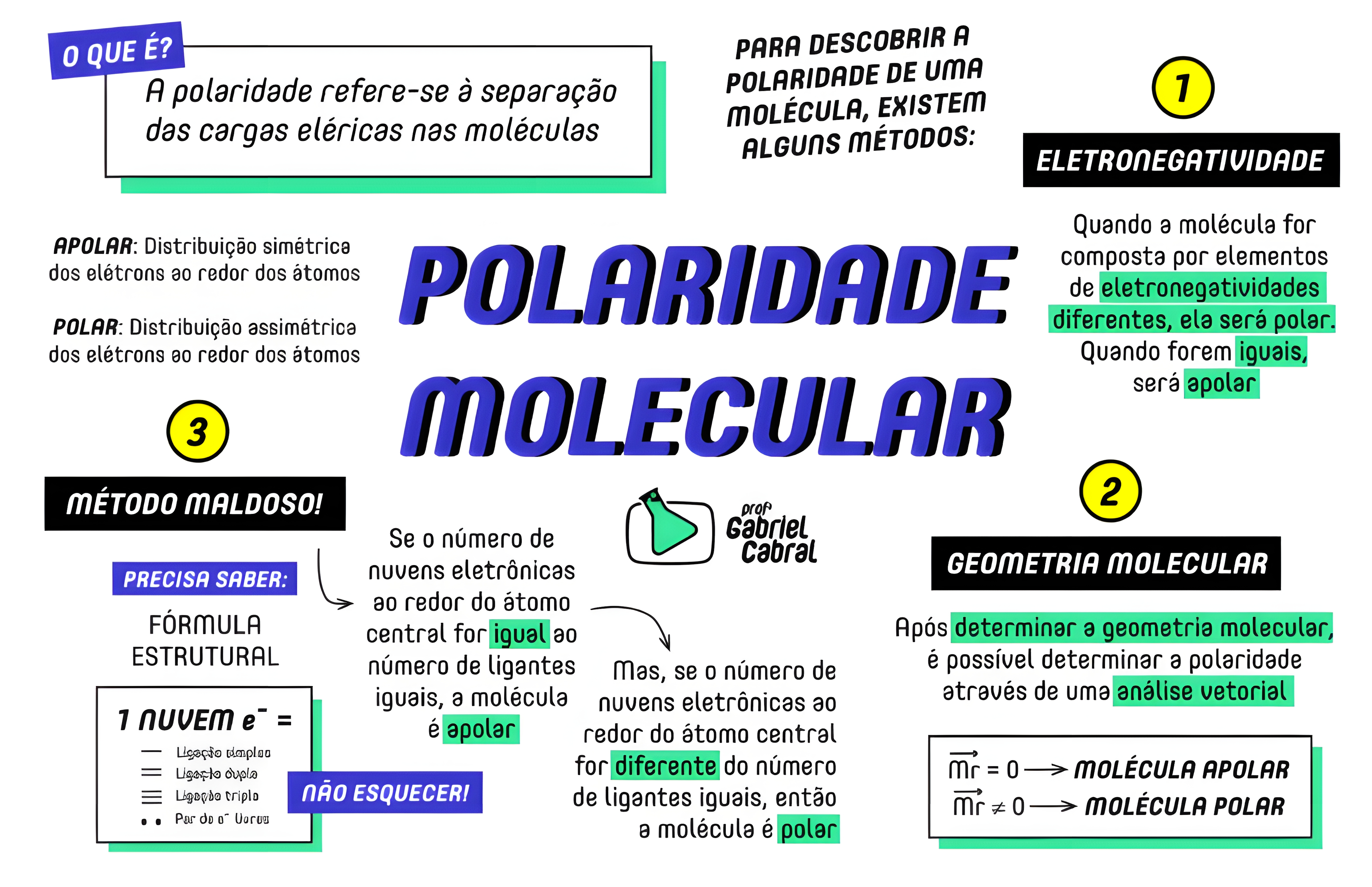 MAPA MENTAL SOBRE POLARIDADE DAS MOLECULAS