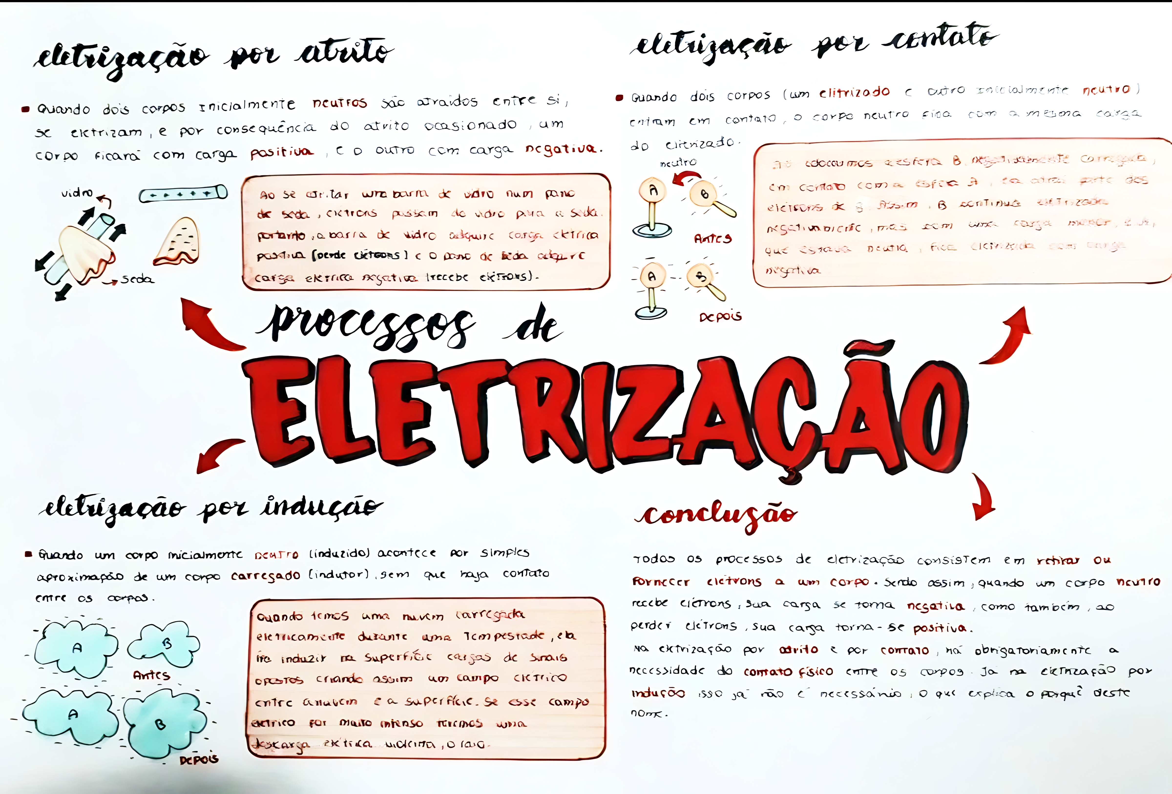 MAPA MENTAL SOBRE PROCESSOS DE ELETRIZAÇÃO
