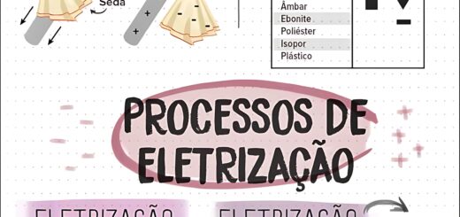 MAPA MENTAL SOBRE PROCESSOS DE ELETRIZAÇÃO