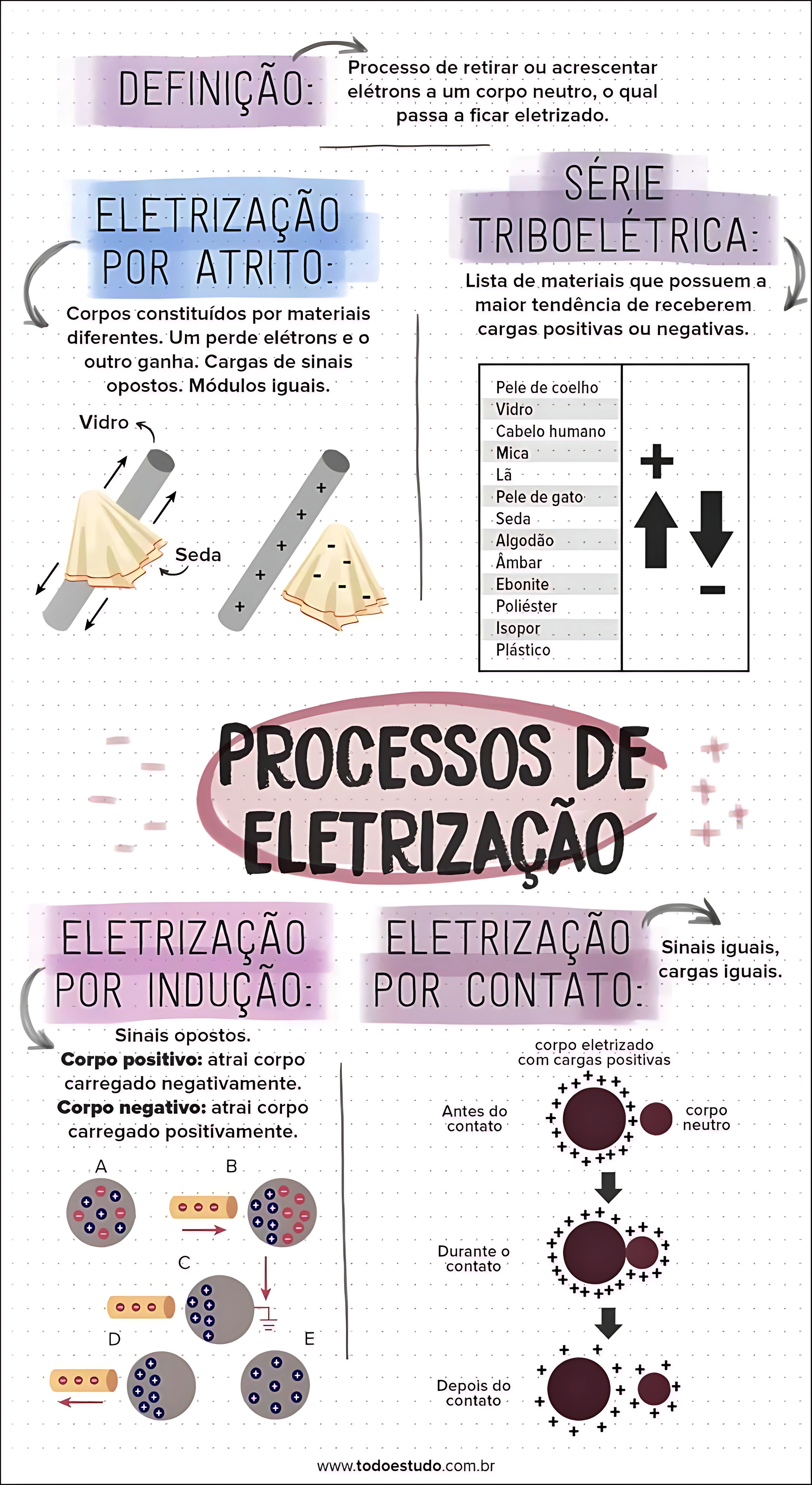 MAPA MENTAL SOBRE PROCESSOS DE ELETRIZAÇÃO