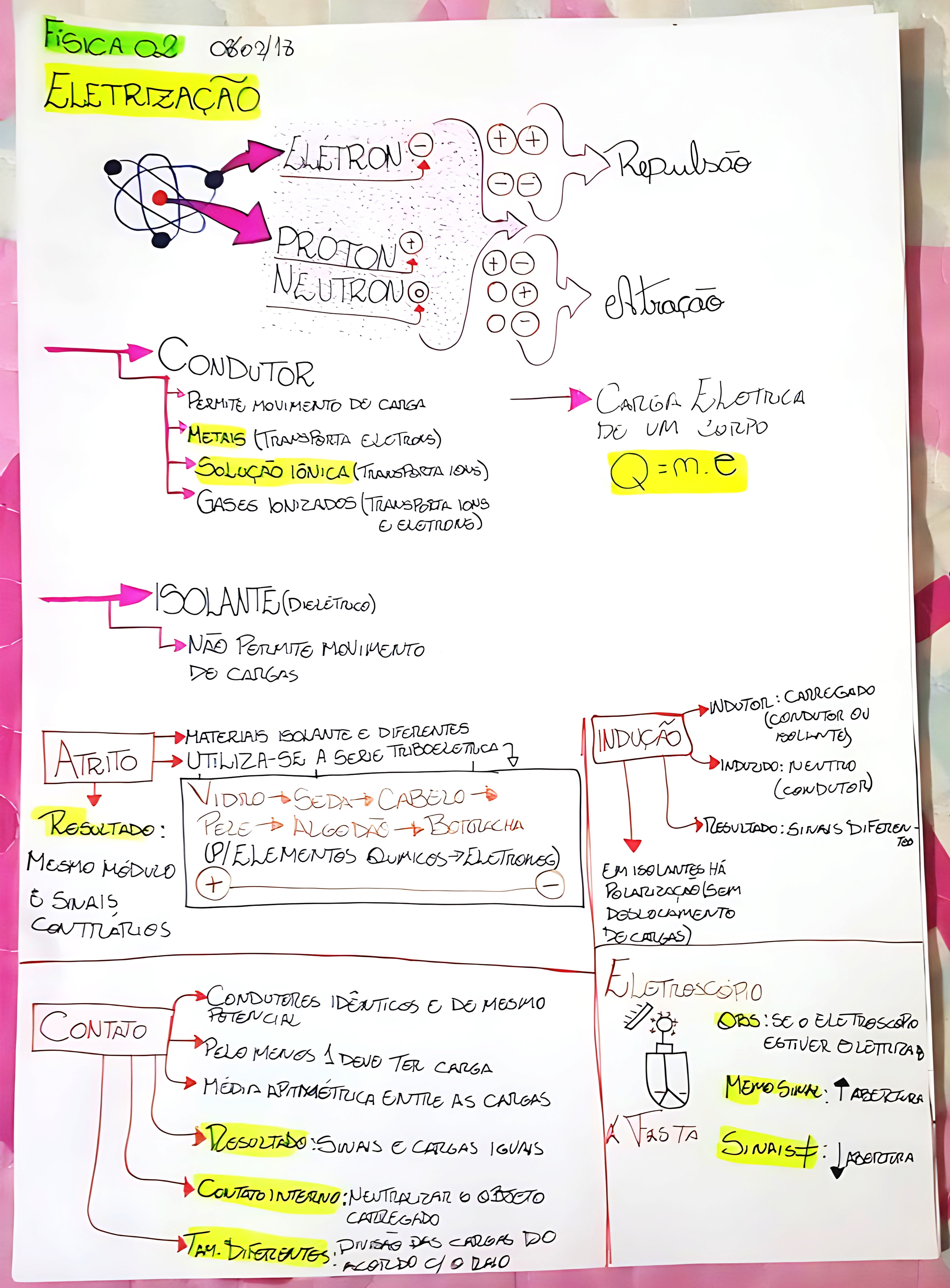 MAPA MENTAL SOBRE PROCESSOS DE ELETRIZAÇÃO