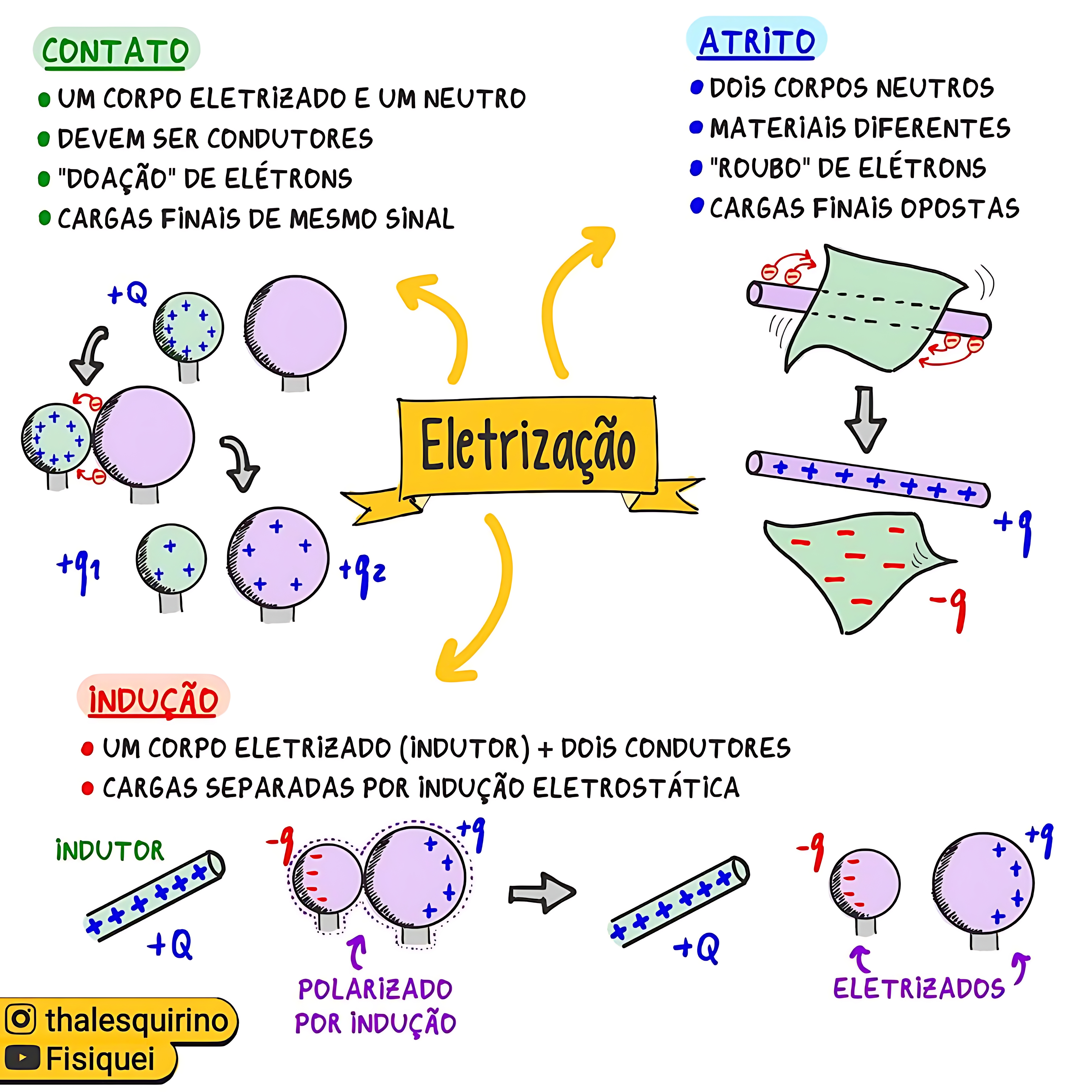 MAPA MENTAL SOBRE PROCESSOS DE ELETRIZAÇÃO