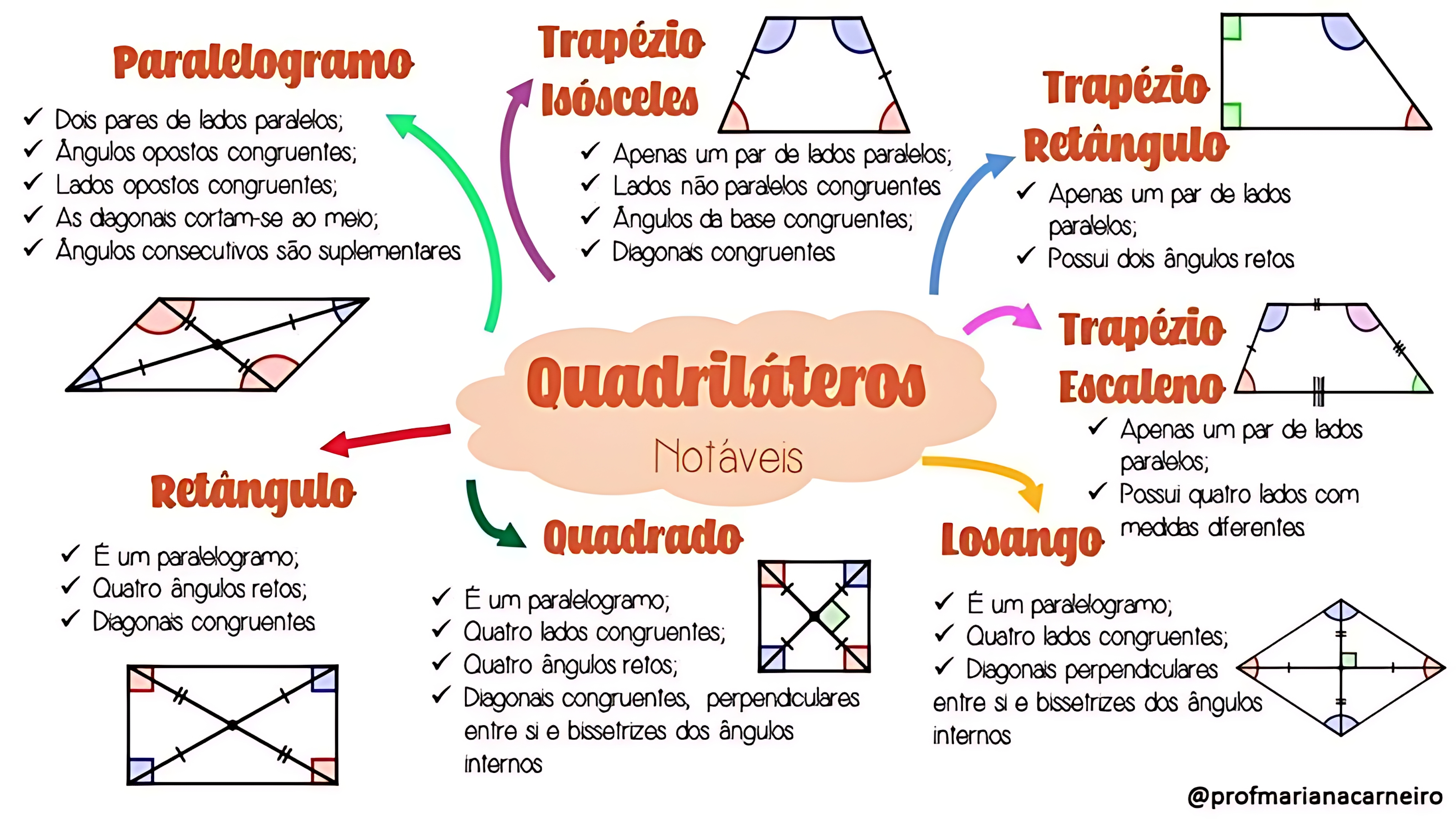 MAPA MENTAL SOBRE QUADRILÁTEROS NOTÁVEIS