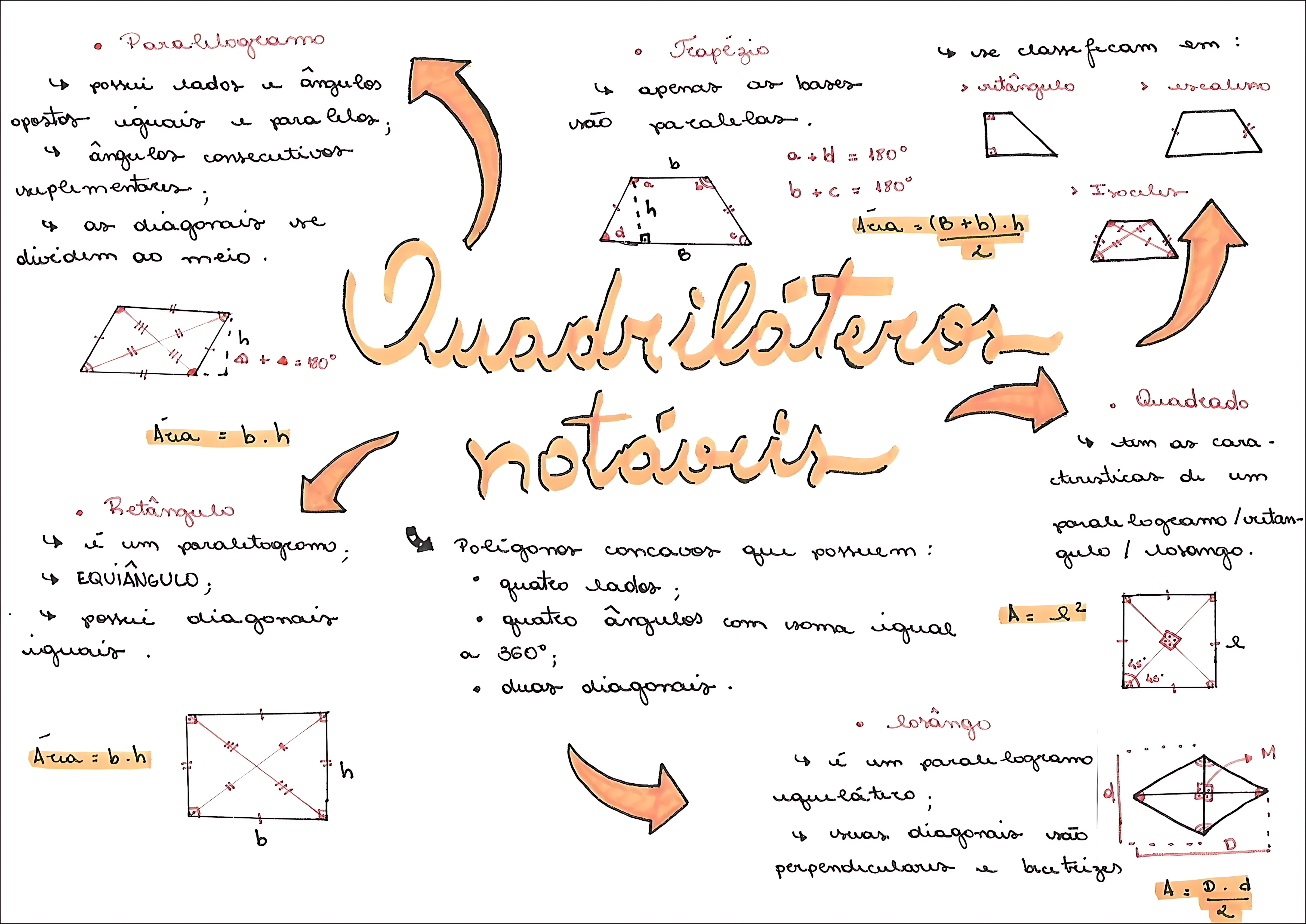 MAPA MENTAL SOBRE QUADRILÁTEROS NOTÁVEIS