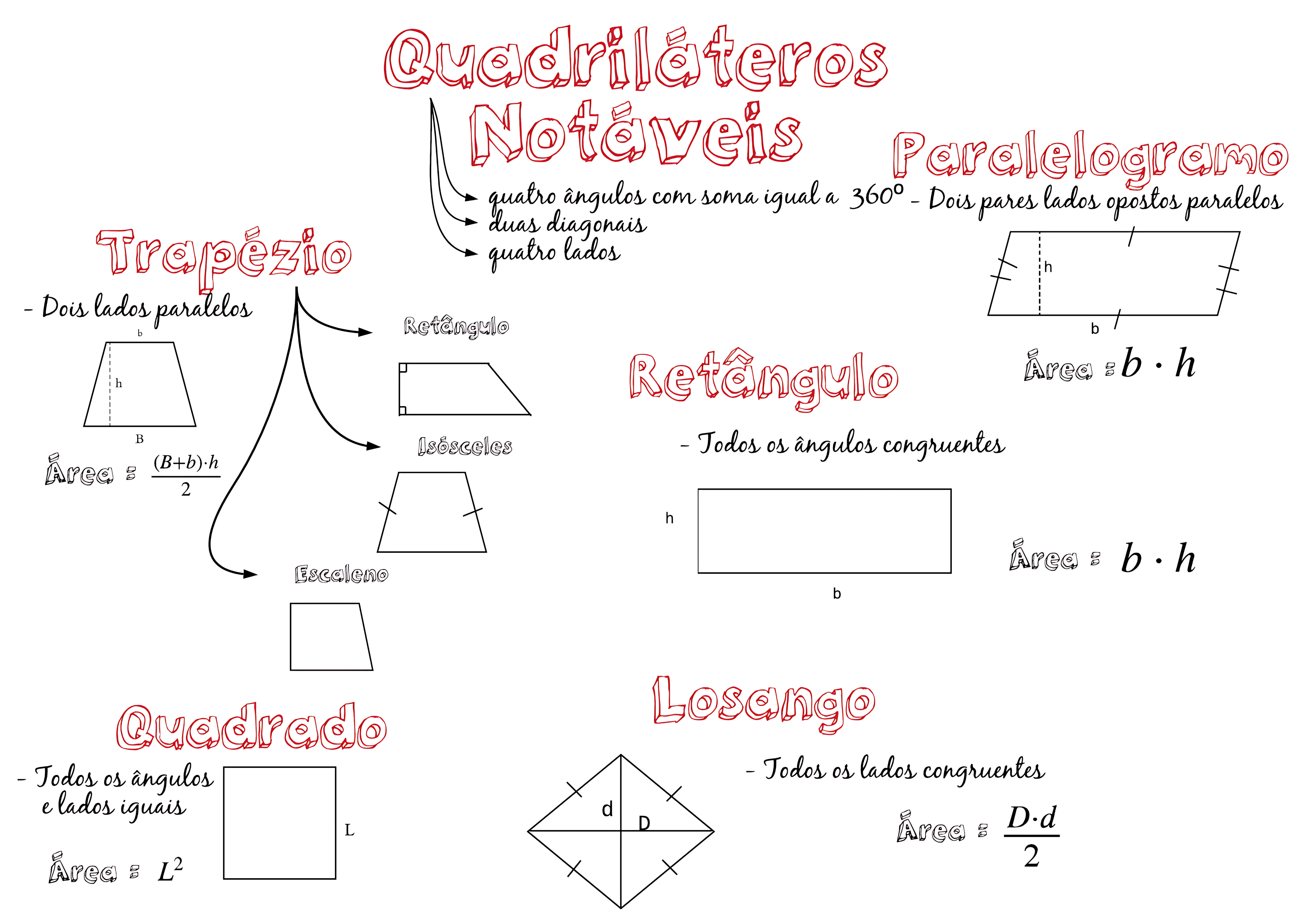 MAPA MENTAL SOBRE QUADRILÁTEROS NOTÁVEIS