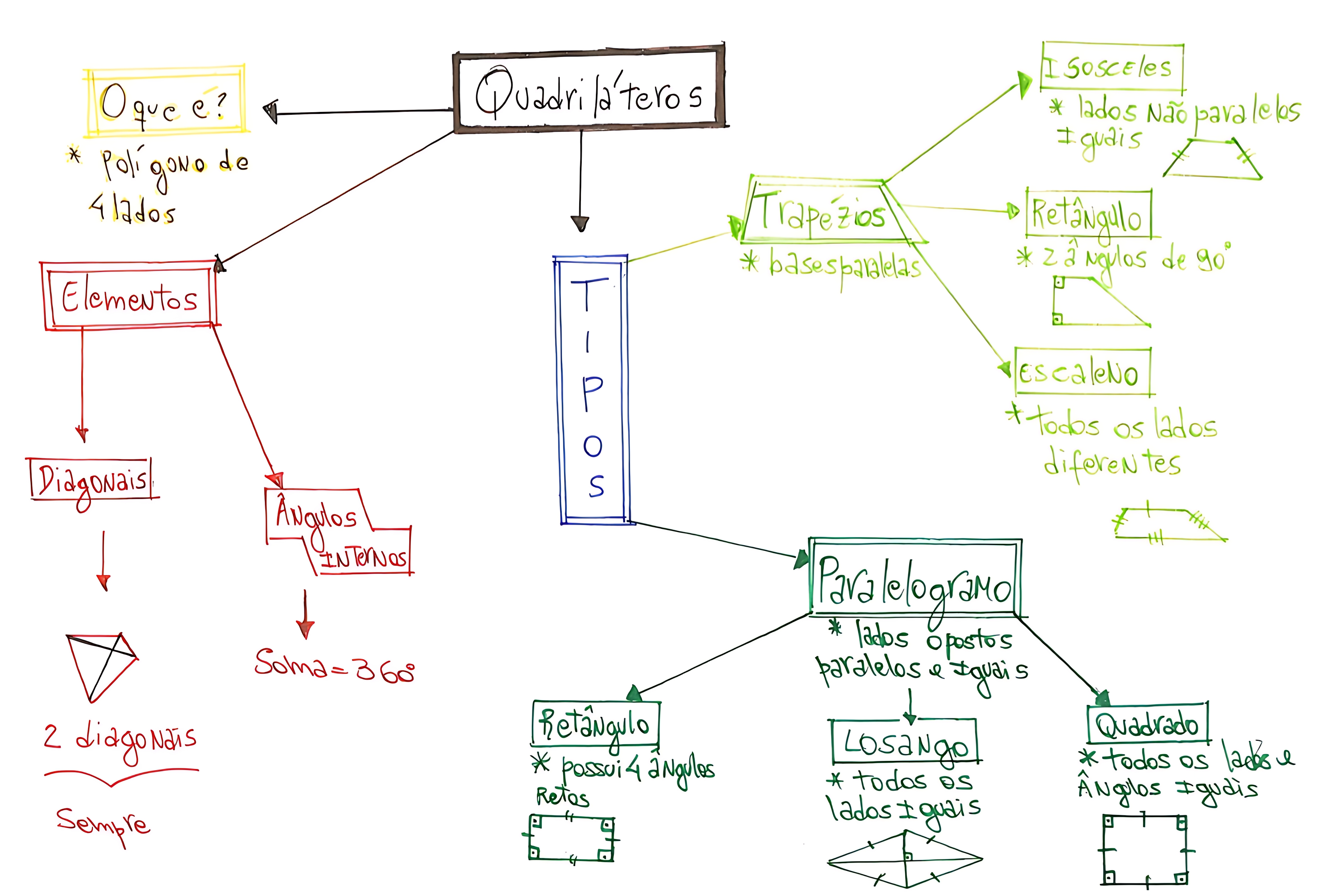 MAPA MENTAL SOBRE QUADRILÁTEROS NOTÁVEIS