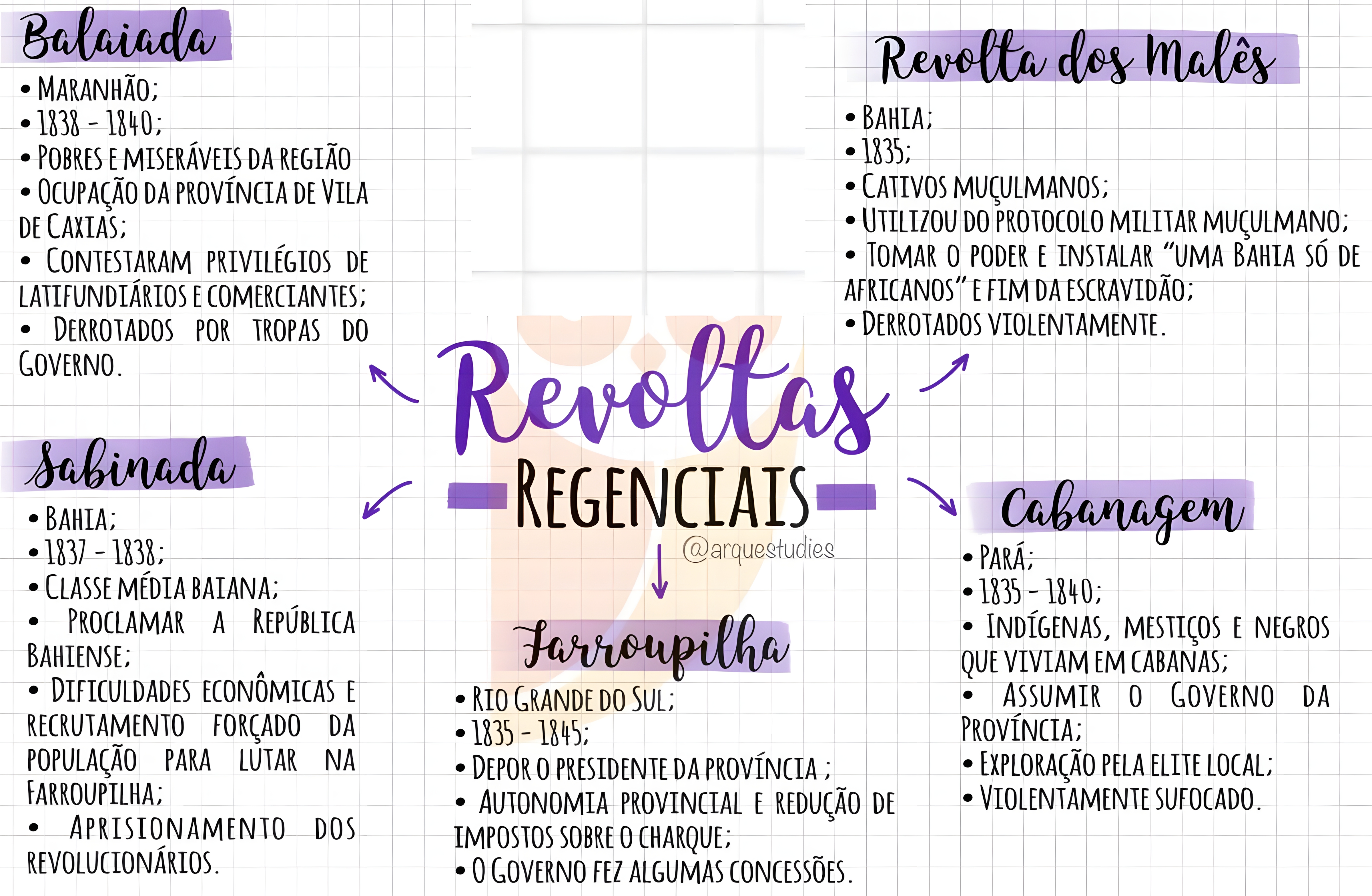 MAPA MENTAL SOBRE REVOLTAS REGENCIAIS